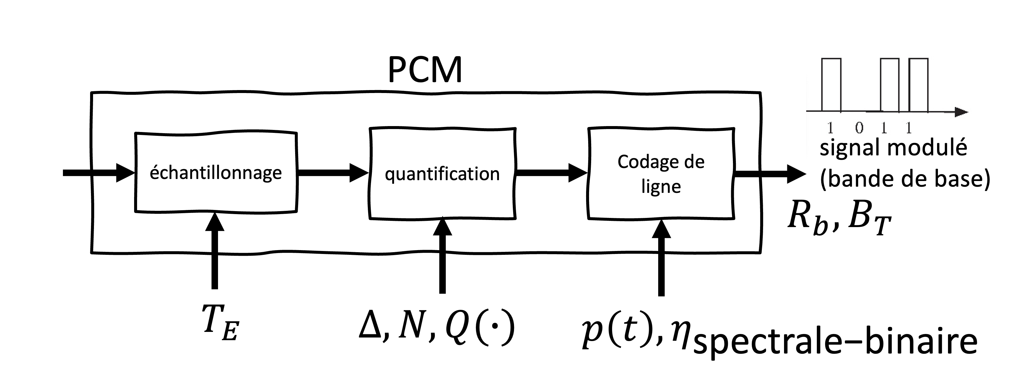 Schéma du processus de modulation par codage d’impulsions (PCM). Le signal analogique est d’abord échantillonné avec une période  T_E, puis quantifié en utilisant  \Delta, N, Q(\cdot) . Ensuite, un codage de ligne est appliqué à la séquence numérique via une fonction de codage  p(t), influençant l’efficacité spectrale  \eta_{\text{spectrale-binaire}} . En sortie, un signal modulé en bande de base (autour de 0 Hz)  est obtenu, caractérisé par un débit binaire  R_b et une largeur de bande B_T .