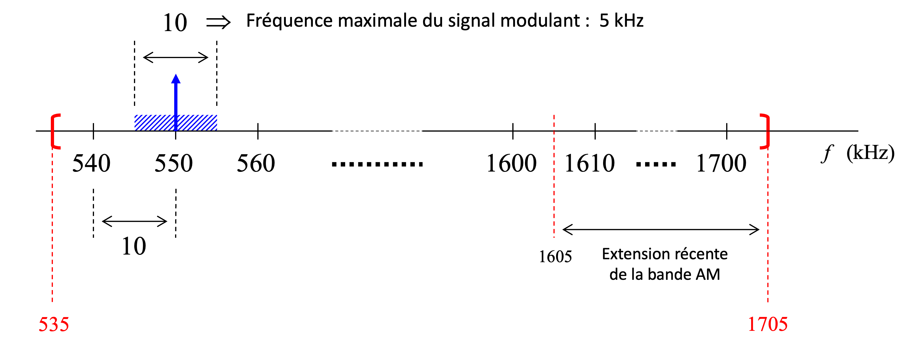 Évolution de la bande de fréquences AM au Québec et au Canada. La bande AM, initialement comprise entre 535 kHz et 1605 kHz, a été étendue jusqu’à 1705 kHz, passant de 107 à 117 canaux de 10 kHz chacun. Cette extension permet d’accueillir de nouvelles stations et d’améliorer la répartition des fréquences pour la radiodiffusion.