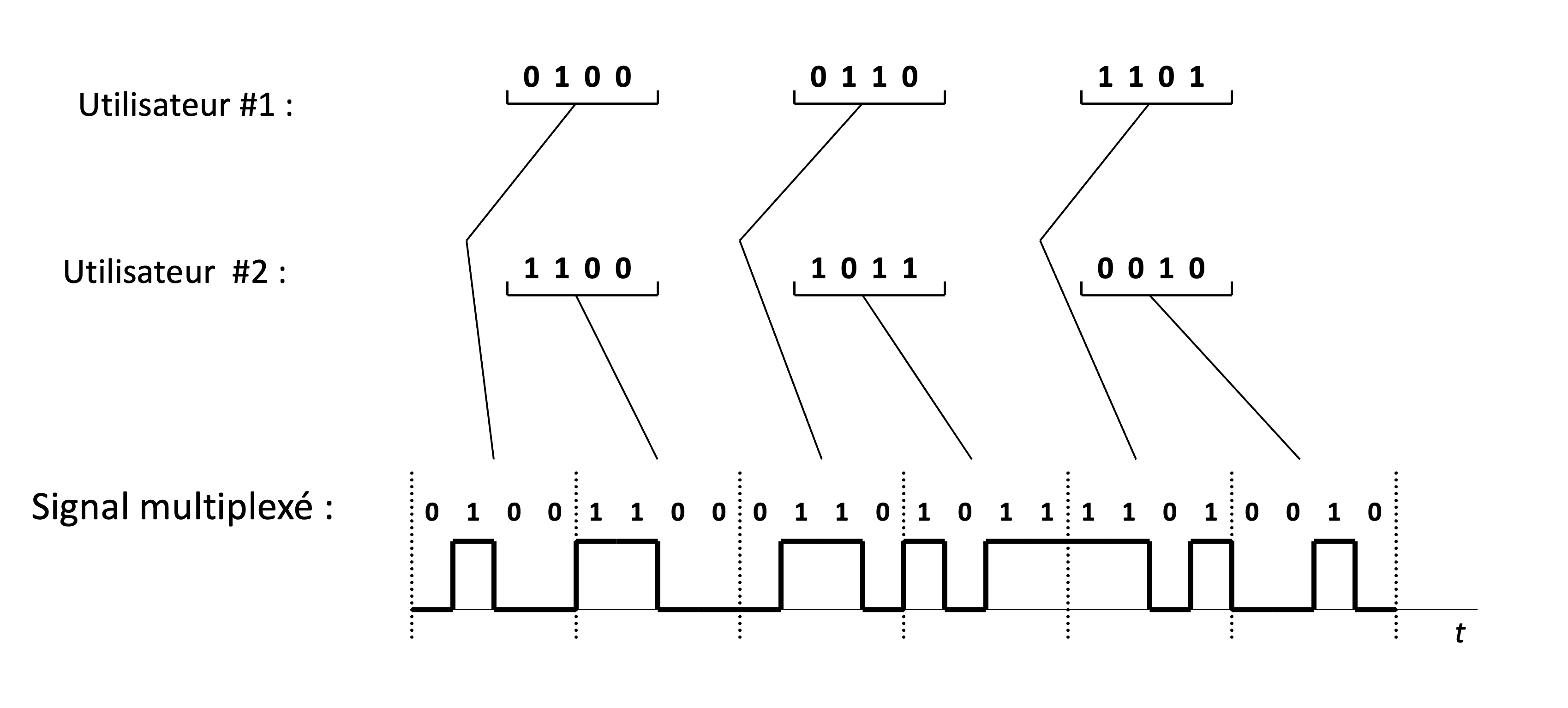 Un exemple de multiplexage temporel (TDM) avec deux utilisateurs. Si chaque utilisateur transmet à un débit de  R_b  bits/seconde, alors la trame TDM doit être transmise à un débit de  2R_b  bits/seconde. Cela est nécessaire pour préserver l’intégrité des données de chaque utilisateur et garantir que toutes les informations sont transmises sans perte.