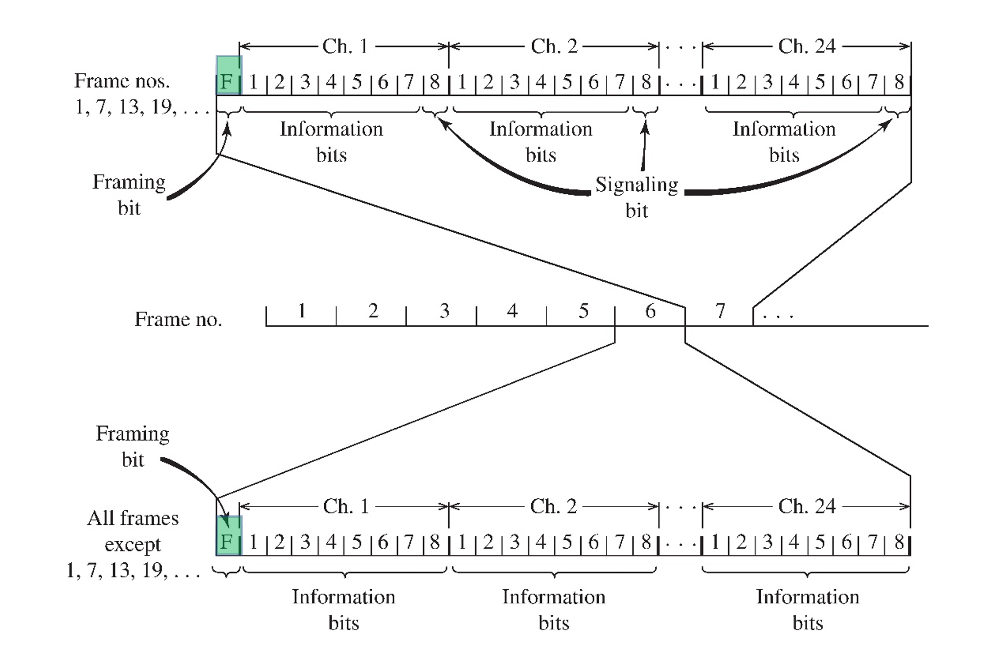 Une illustration d’une trame T1.