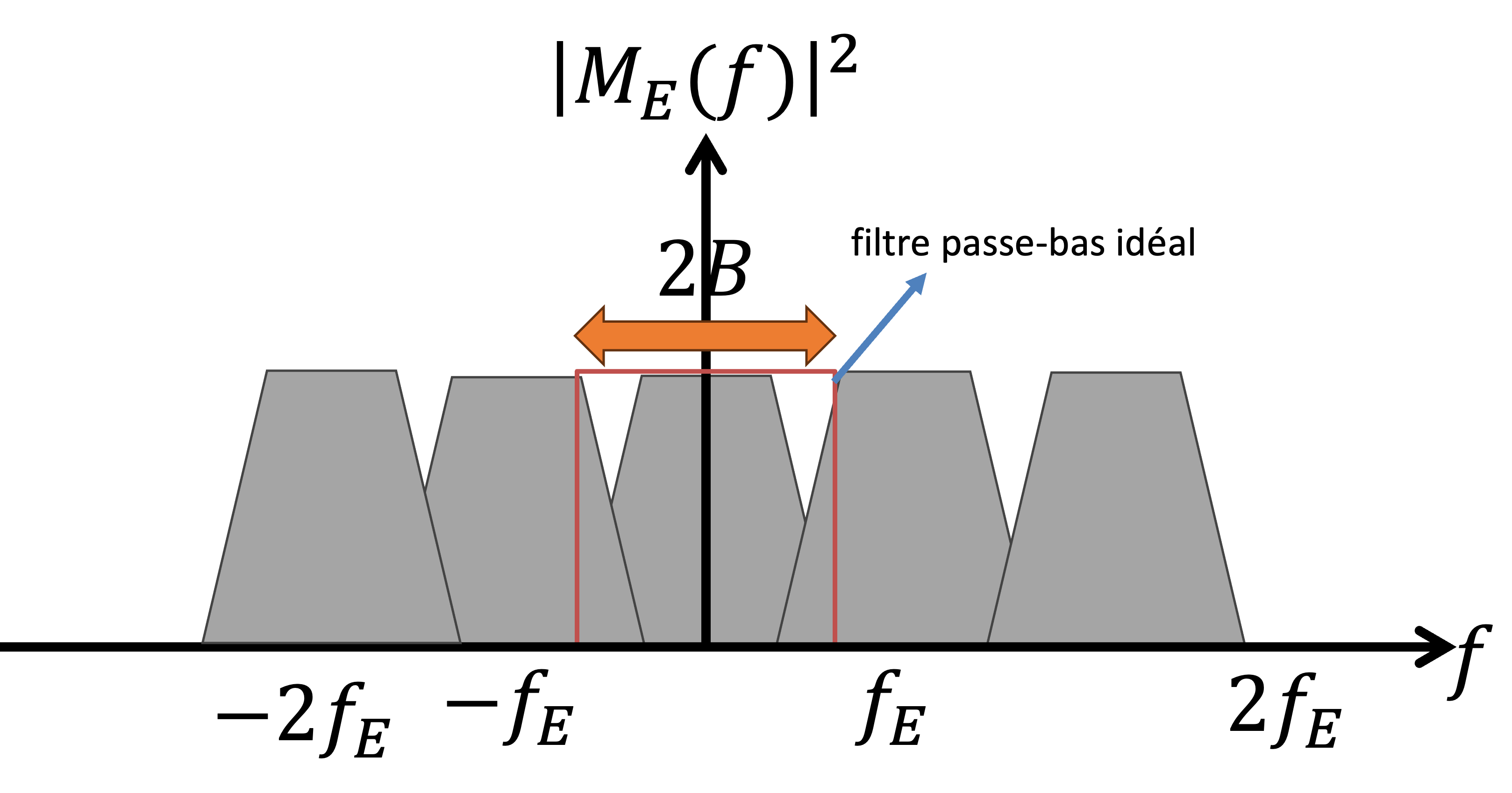 Une illustration du chevauchement (aliasing) (f_E < 2B) 