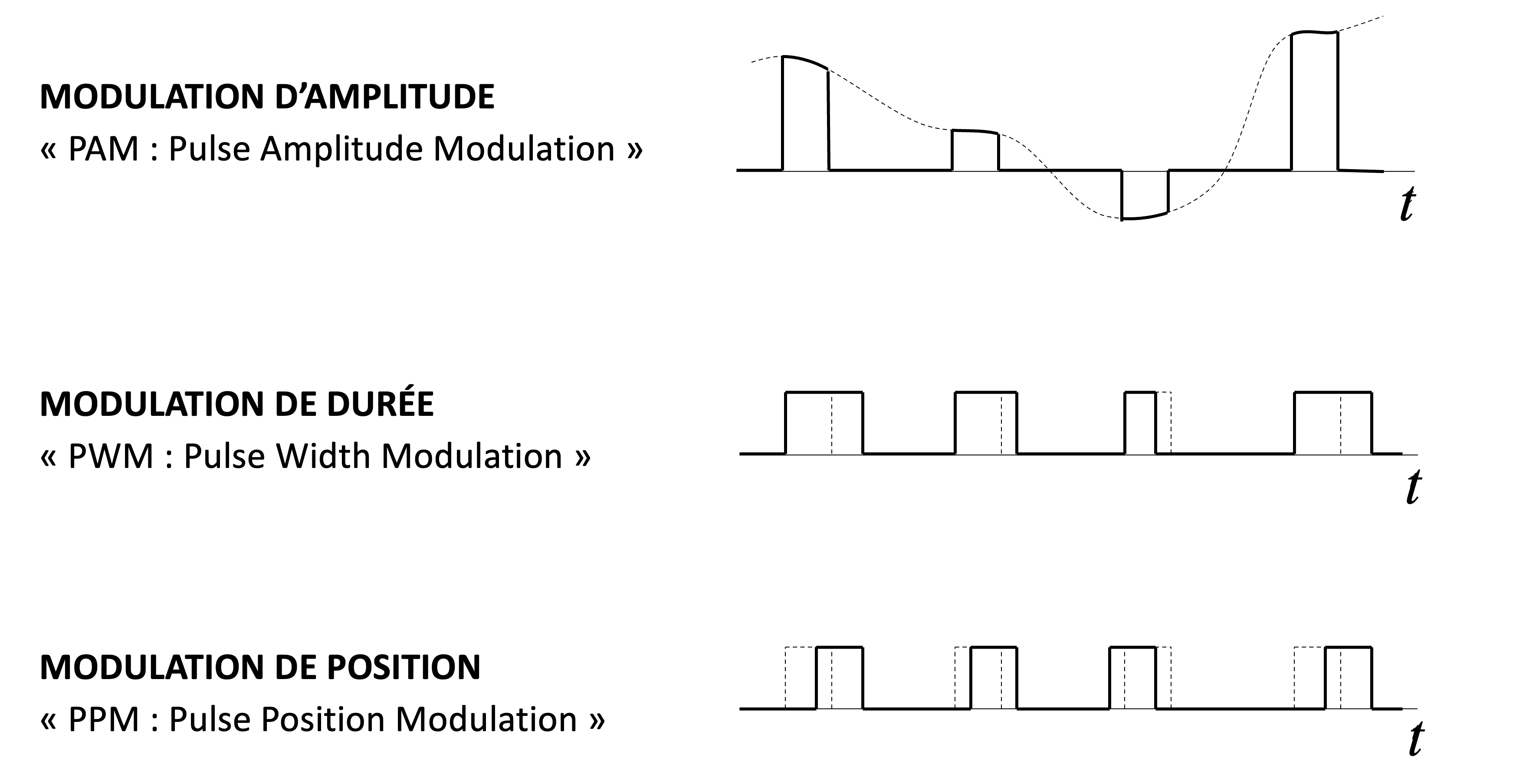Une illustration de la PAM, PWM et PPM. (Voir: Exemples Intéractifs: Numérisation)
