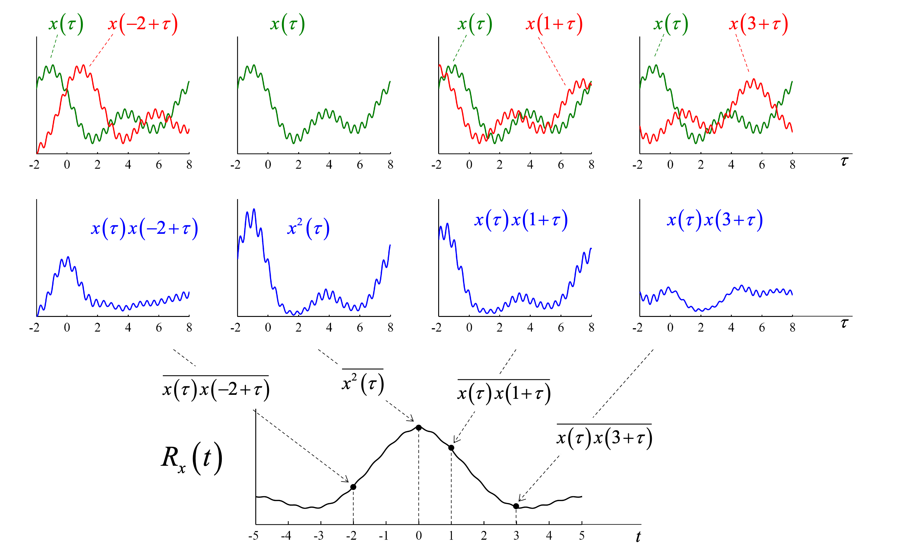 Une illustration de l’autocorrélation d’une réalisation d’un signal aléatoire