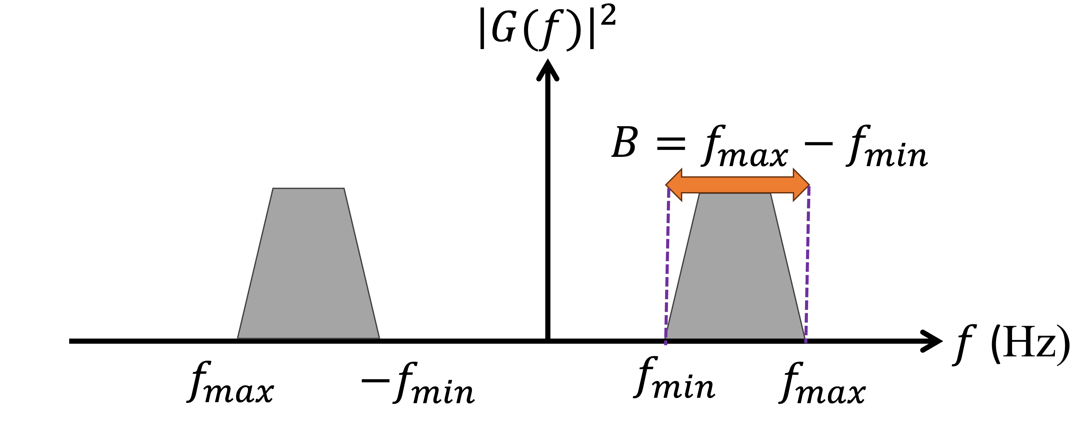 La figure montre la largeur de bande d’un signal, B=f_\textrm{max}-f_\textrm{min}
