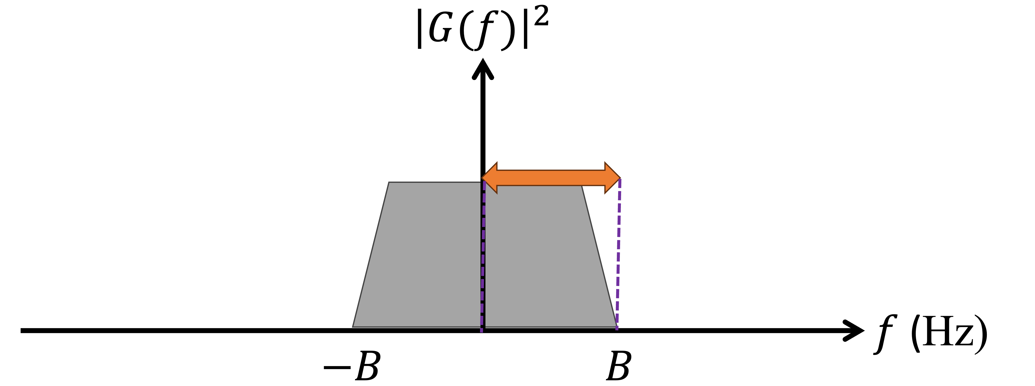 Réponse fréquentielle d’un signal en bande de base autour de f_p, et la largeur de bande est de B Hz.
