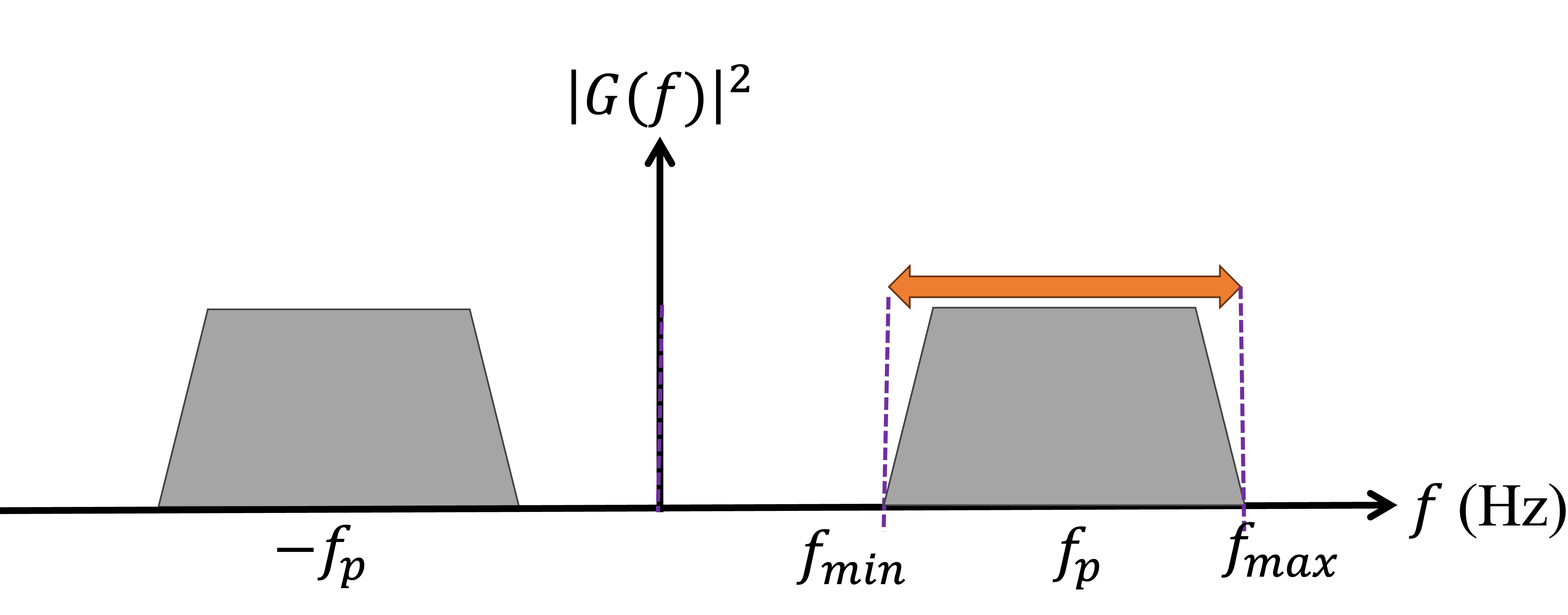 Réponse fréquentielle d’un signal en bande passante où  la largeur de bande est de  B=f_\textrm{max}-f_\textrm{min}