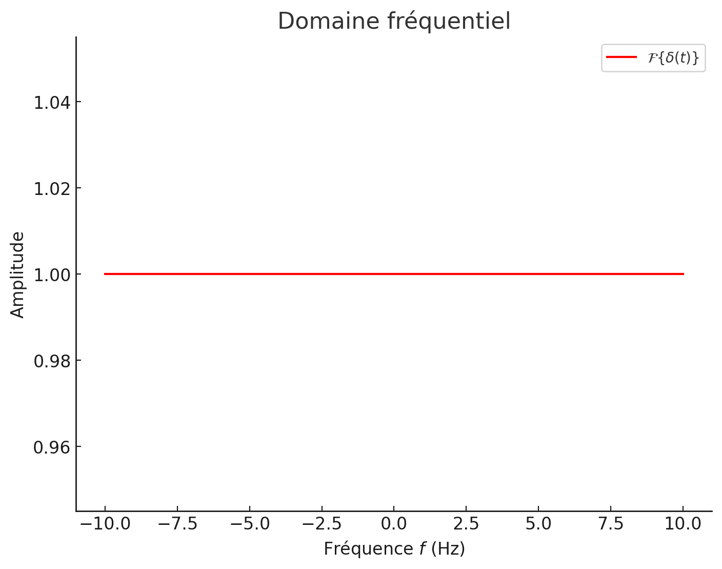 Impulsion de Dirac (en domaine fréquentiel).