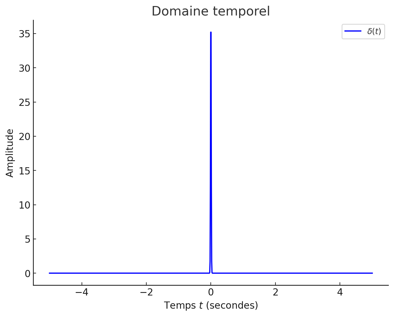 Impulsion de Dirac (en domaine temporel).