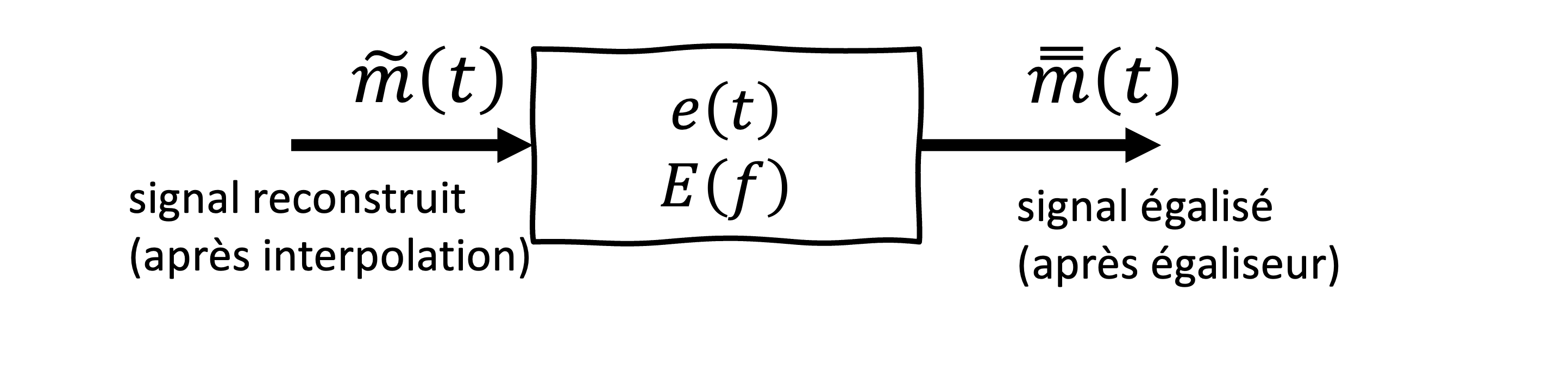 Schéma du processus d’égalisation appliqué au signal reconstruit. Le signal  \tilde{m}(t) , obtenu après interpolation, est traité par un égaliseur ayant une réponse impulsionnelle  e(t)  et une réponse en fréquence  E(f) . L’objectif de ce filtrage est de compenser les distorsions introduites par le processus de transmission et de reconstruction, produisant ainsi un signal égalisé \bar{ \bar{m}}(t) , plus fidèle au signal d’origine.