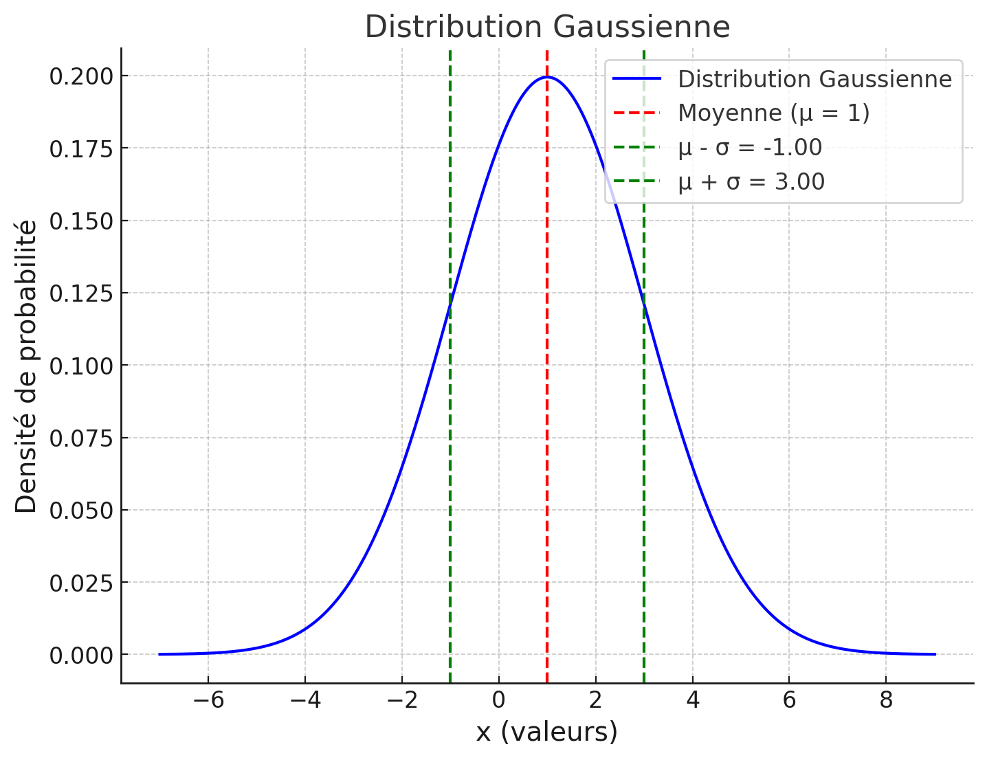 Une distribution gaussienne avec une moyenne \mu et une variance \sigma^2=4.