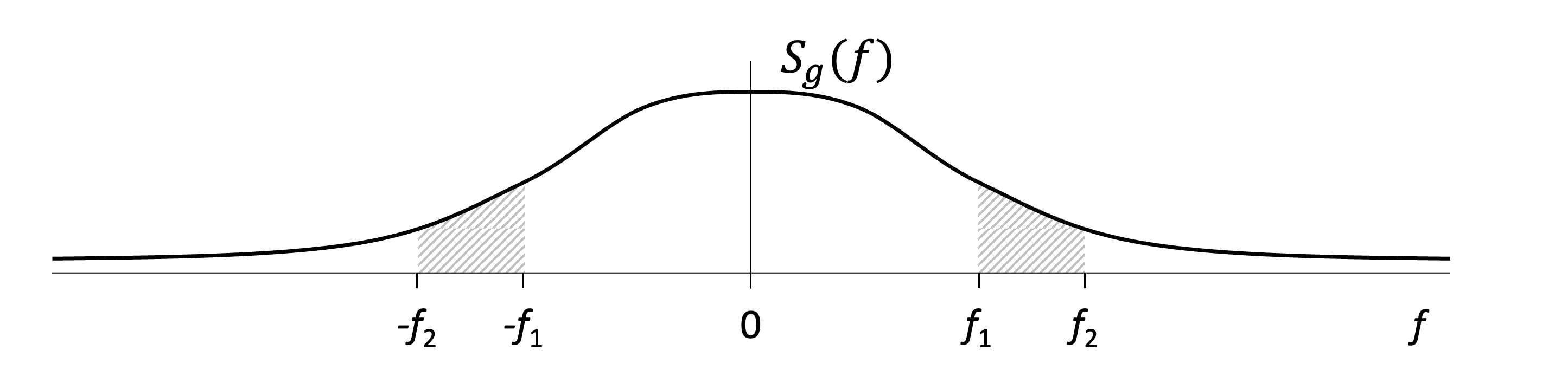 Une illustration de la puissance moyenne du signal dans la bande [f_1, f_2] 