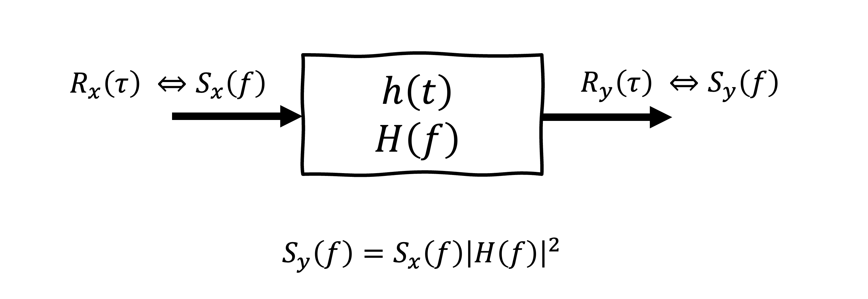 La sortie d’un système LTI pour une entrée x(t) avec un spectre de densité de puissance de  S_x(f).