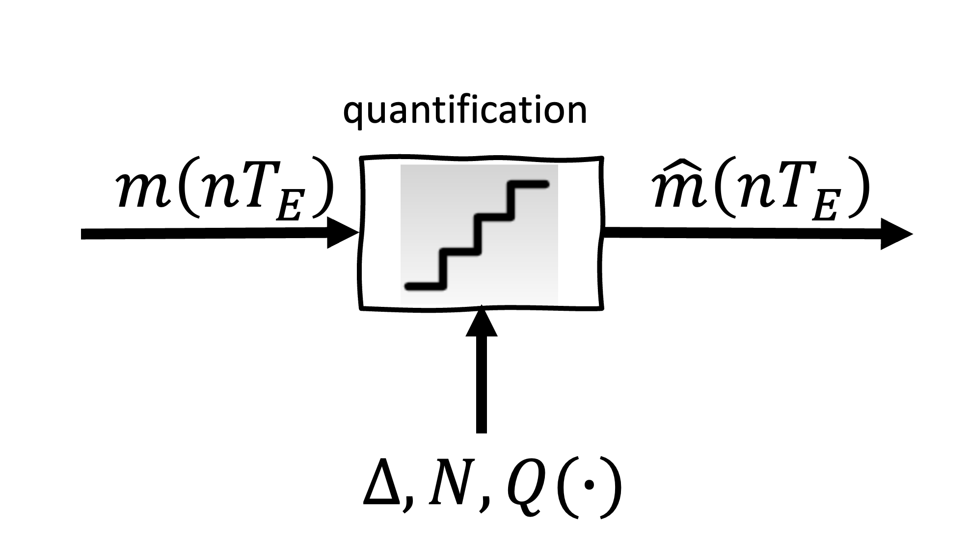 Schéma du processus de quantification.  Le signal d’entrée m(nT_E)  est mappé à un ensemble discret de valeurs de sortie \hat{m}(nT_E) . L’opération de quantification est définie par les paramètres \Delta  (pas de quantification),  N (nombre de bits pour representer 2^N niveaux de quantification) et  Q(\cdot)  (fonction de quantification). La fonction en escalier à l’intérieur du bloc représente les niveaux de quantification appliqués au signal d’entrée.