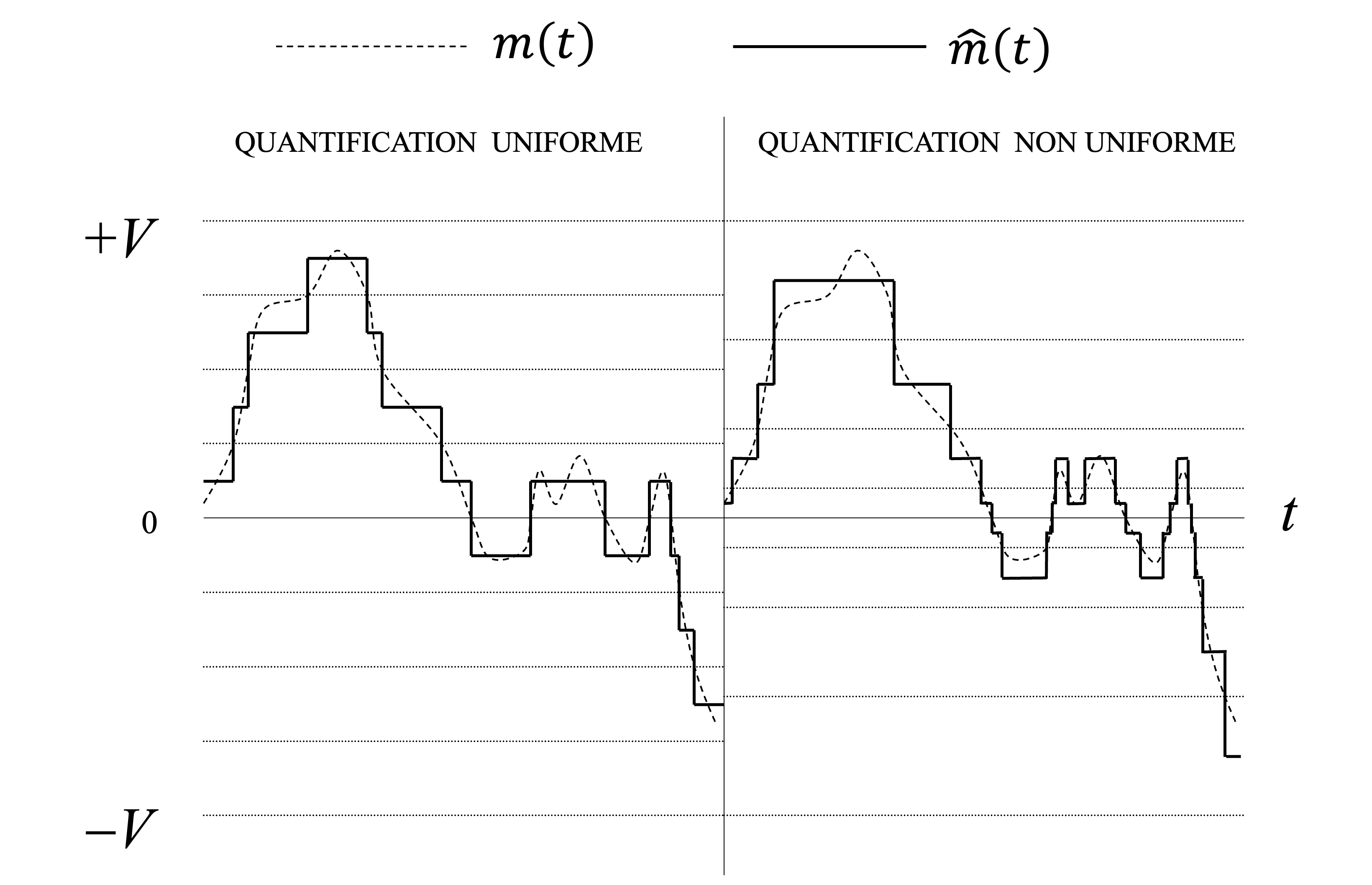 Exemples pour deux types de fonctions de quantification. Dans la quantification uniforme (à gauche), les niveaux sont répartis de manière égale sur toute la plage de signal, tandis que dans la quantification non uniforme (à droite), les niveaux sont plus denses pour les faibles amplitudes, réduisant ainsi l’erreur de quantification pour les signaux de faible intensité. Cette approche est couramment utilisée pour améliorer le rapport signal/bruit dans les systèmes de communication.