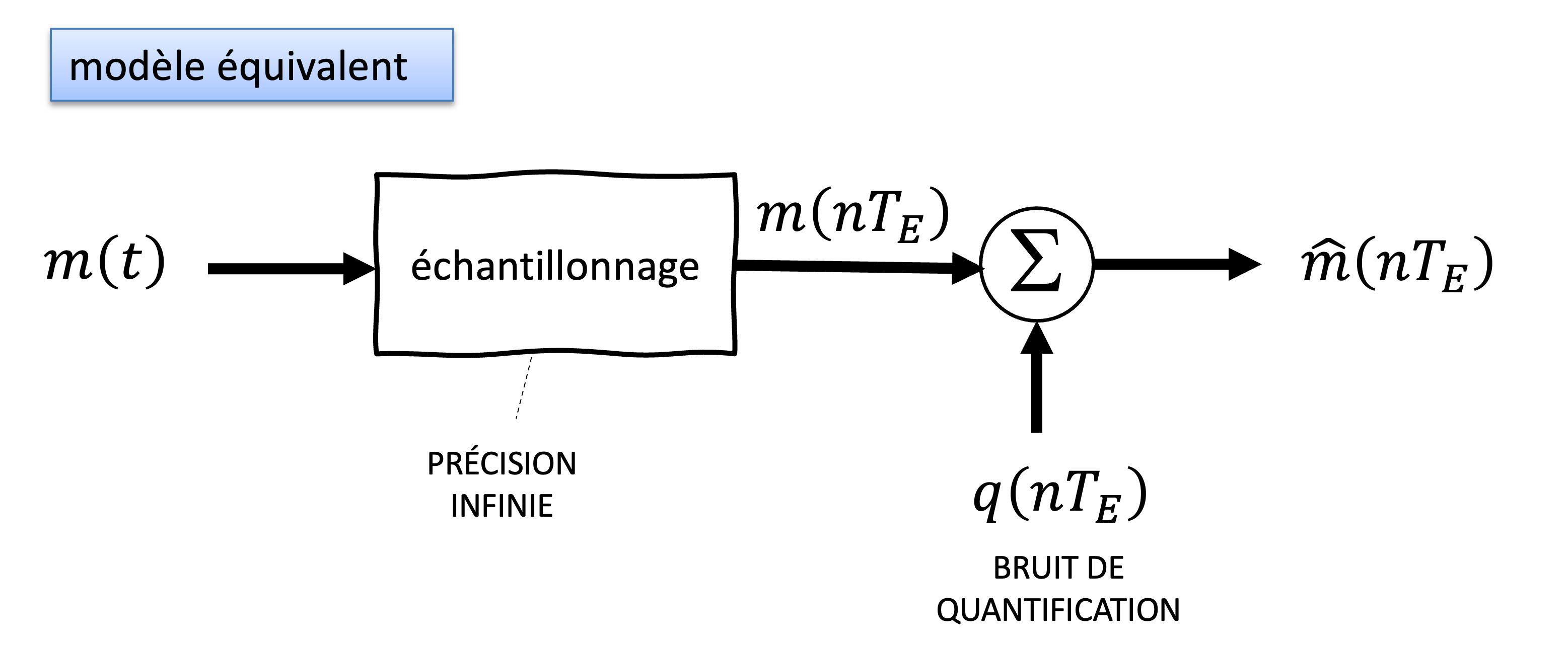 L’erreur est ajoutée au signal discrétisé, ce qui donne le signal quantifié  \hat{m}(nT_E), utilisé pour la transmission ou le traitement numérique. La quantification introduit une distorsion, dont l’impact dépend du pas de quantification  \Delta  et du nombre de bits utilisés N.