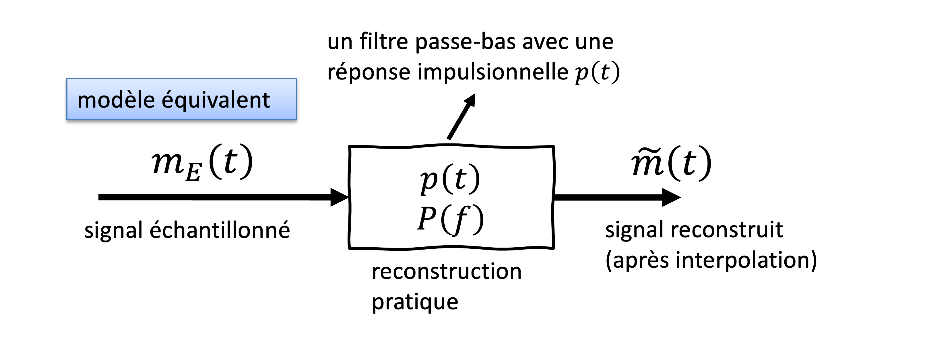 Modèle équivalent de reconstruction d’un signal échantillonné. Le signal échantillonné  m_E(t)est filtré par un filtre passe-bas ayant une réponse impulsionnelle  p(t)  et une réponse en fréquence  P(f) . Ce filtrage permet d’éliminer les répliques spectrales indésirables et de reconstruire une approximation du signal original, notée  \tilde{m}(t) . Cette approche constitue une reconstruction pratique du signal après l’étape d’échantillonnage.