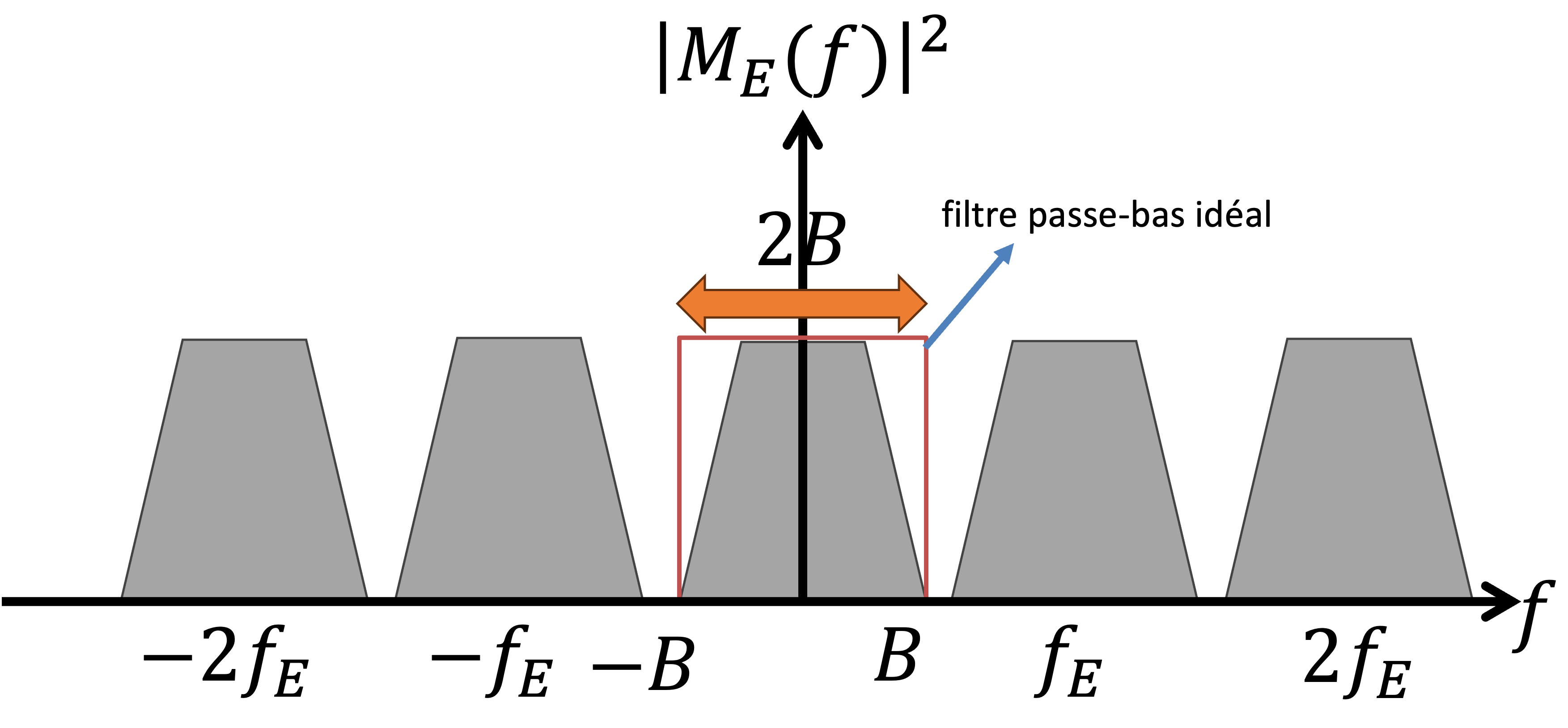 Un filtre passe-bas idéal est utilisé pour extraire la bande originale de largeur 2B, éliminant ainsi les répliques spectrales et permettant la reconstruction du signal initial.