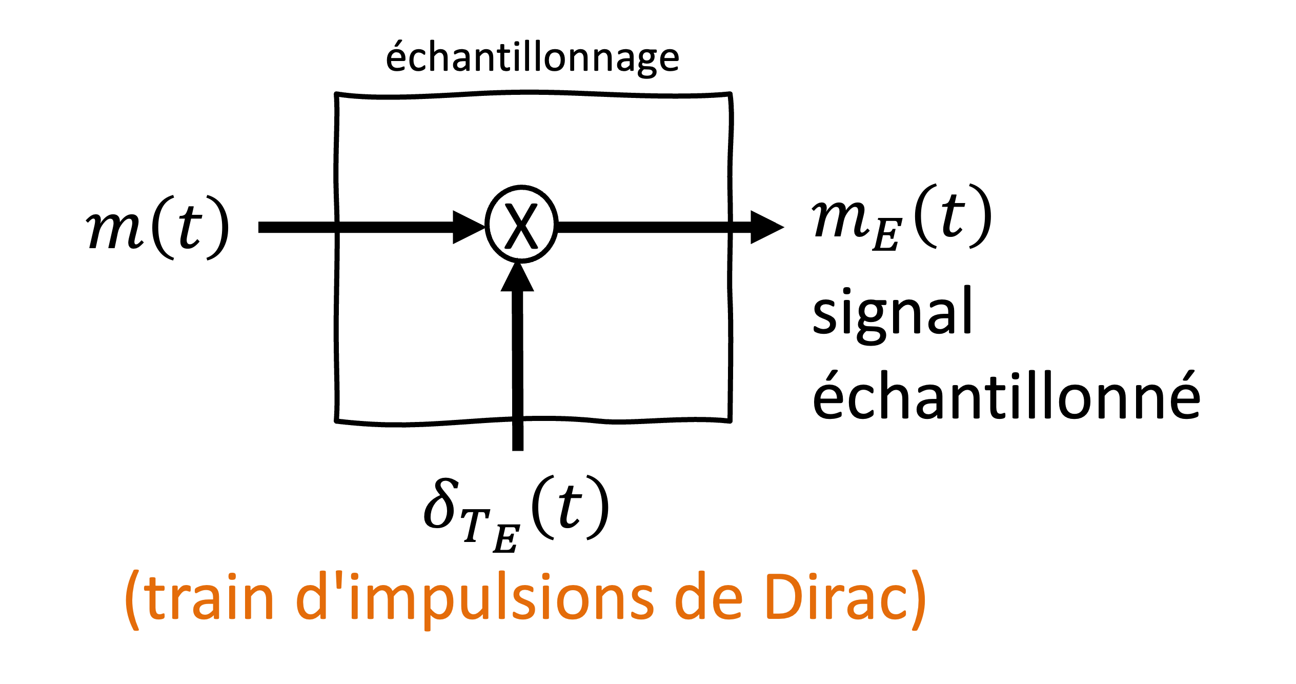 Schéma du processus d’échantillonnage d’un signal. Le signal analogique m(t) est multiplié par un train d’impulsions  \delta_{T_E}(t) , représentant une suite de deltas de Dirac espacés de T_E. Cette opération produit le signal échantillonné  m_E(t) , qui conserve les valeurs de m(t) aux instants d’échantillonnage. Ce processus est la première étape de la conversion analogique-numérique (A/N), garantissant une représentati on discrète du signal original.