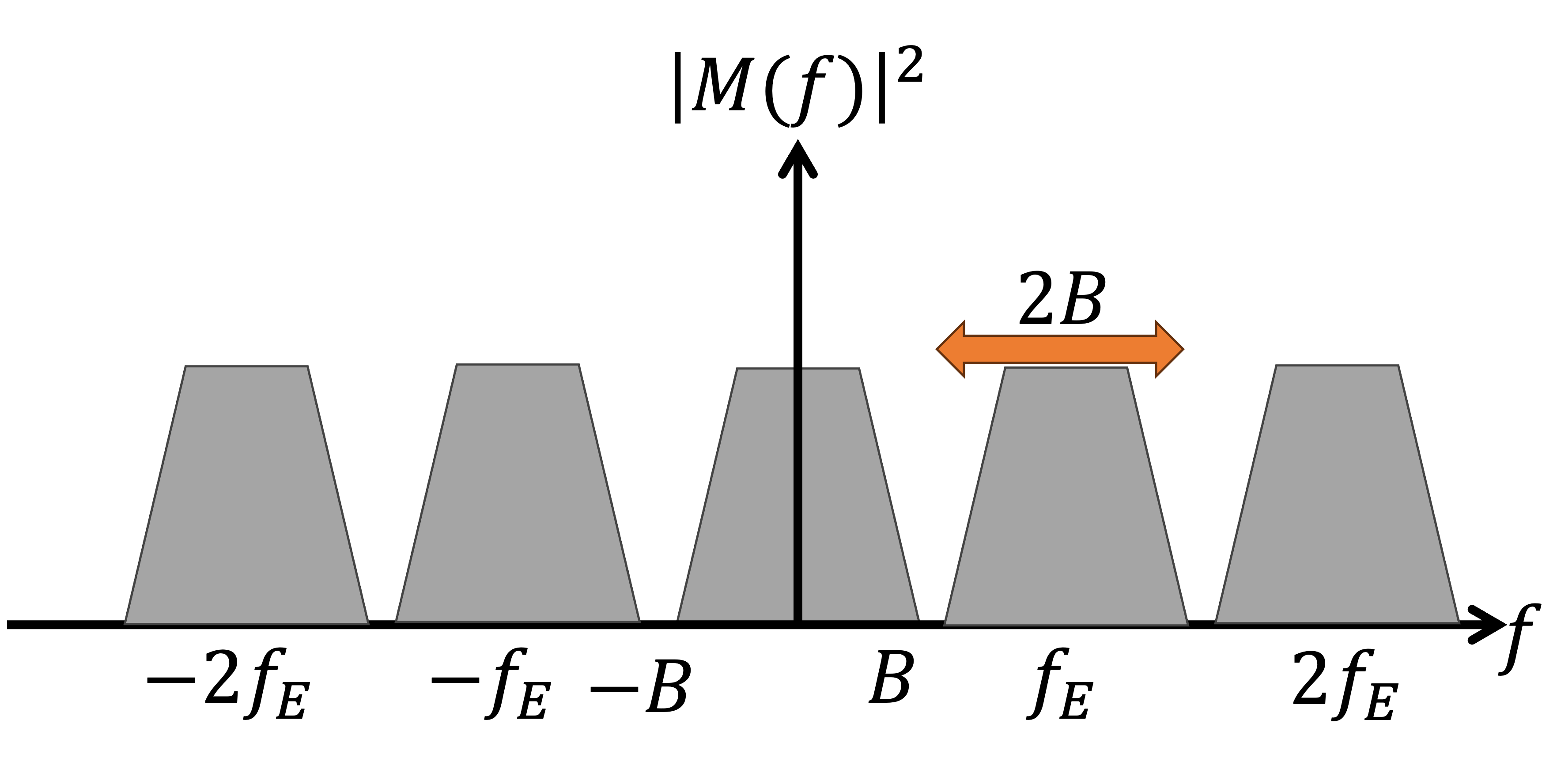 La version échantillonnée du signal dans le domaine fréquentiel devient périodique avec une fréquence  f_E , qui est la fréquence d’échantillonnage. Tant que f_E > 2B , il n’y a pas de recouvrement (aliasing). Les copies peuvent rester non chevauchantes.