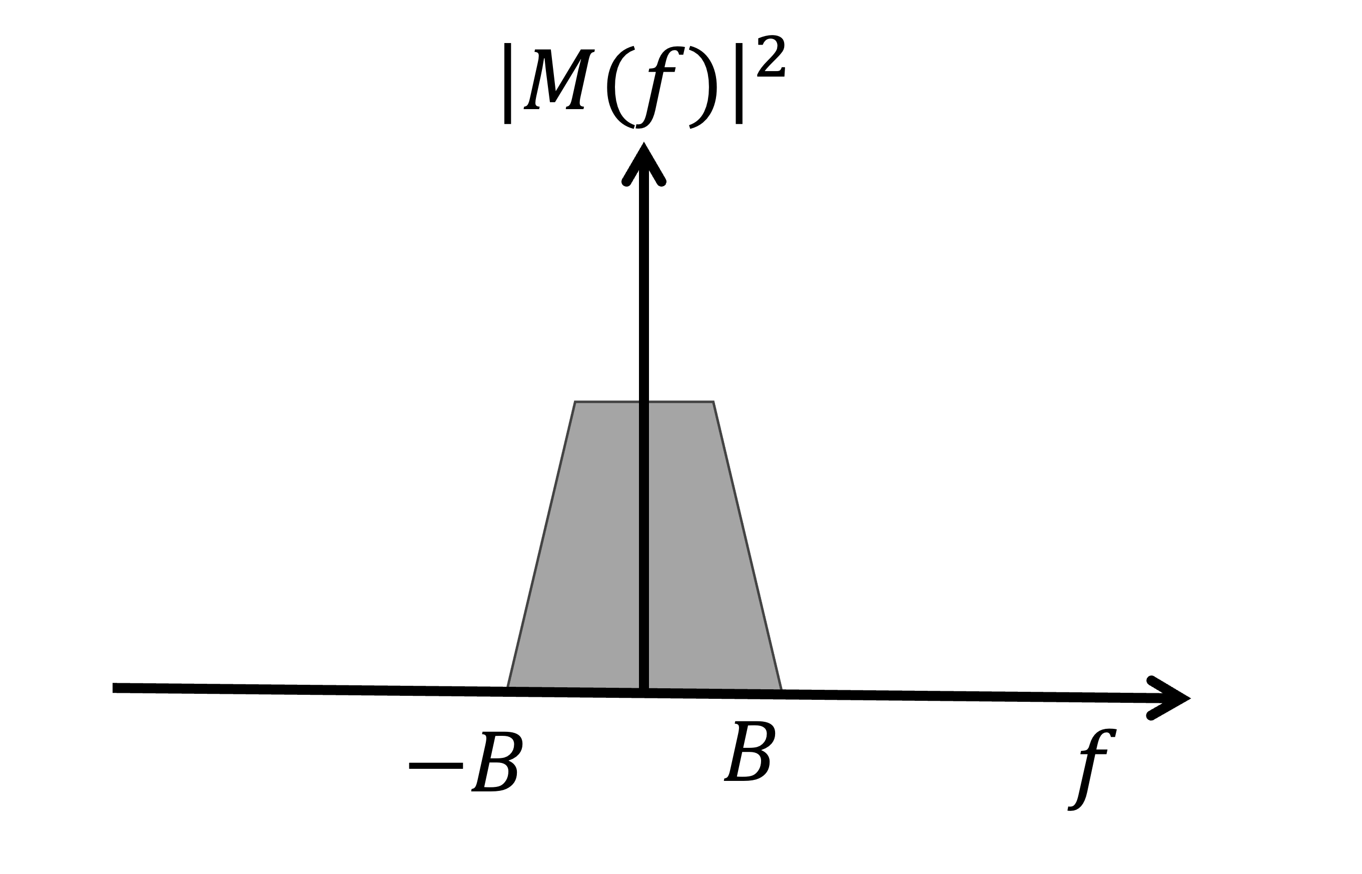 Un exemple de signal de message à bande limitée, B Hz.