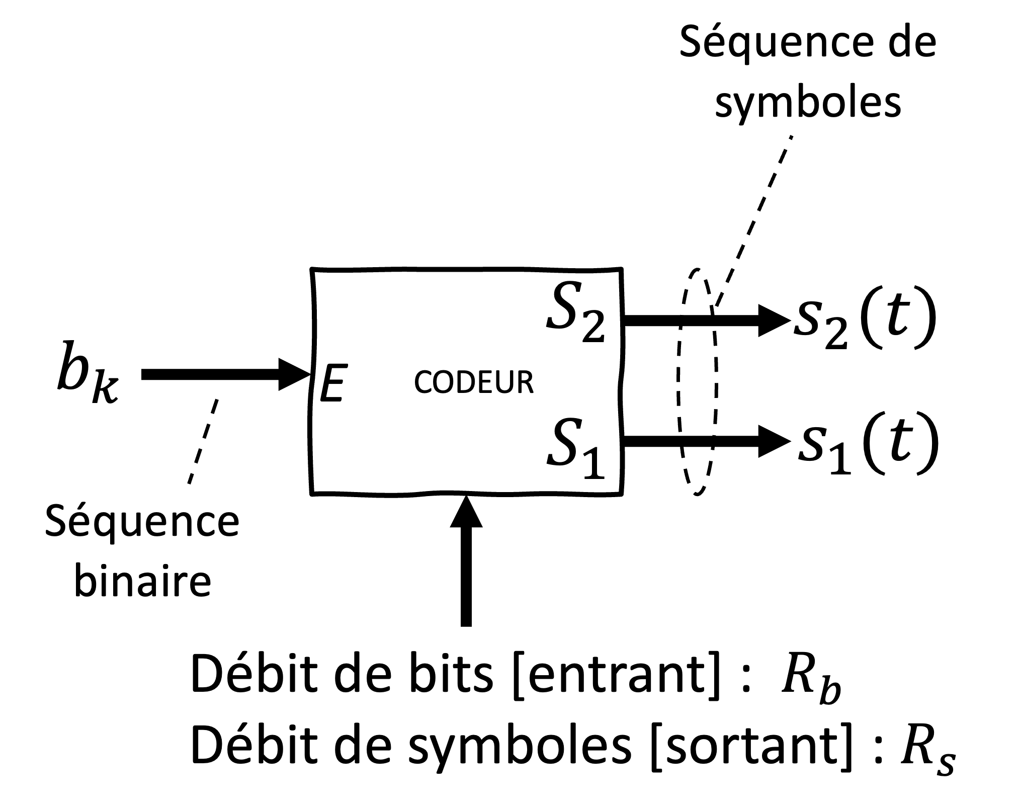 Transformation d’une séquence binaire en une séquence de symboles bidimensionnels à l’aide d’un codeur. Chaque symbole est représenté par deux composantes indépendantes s_1(t) et s_2(t).