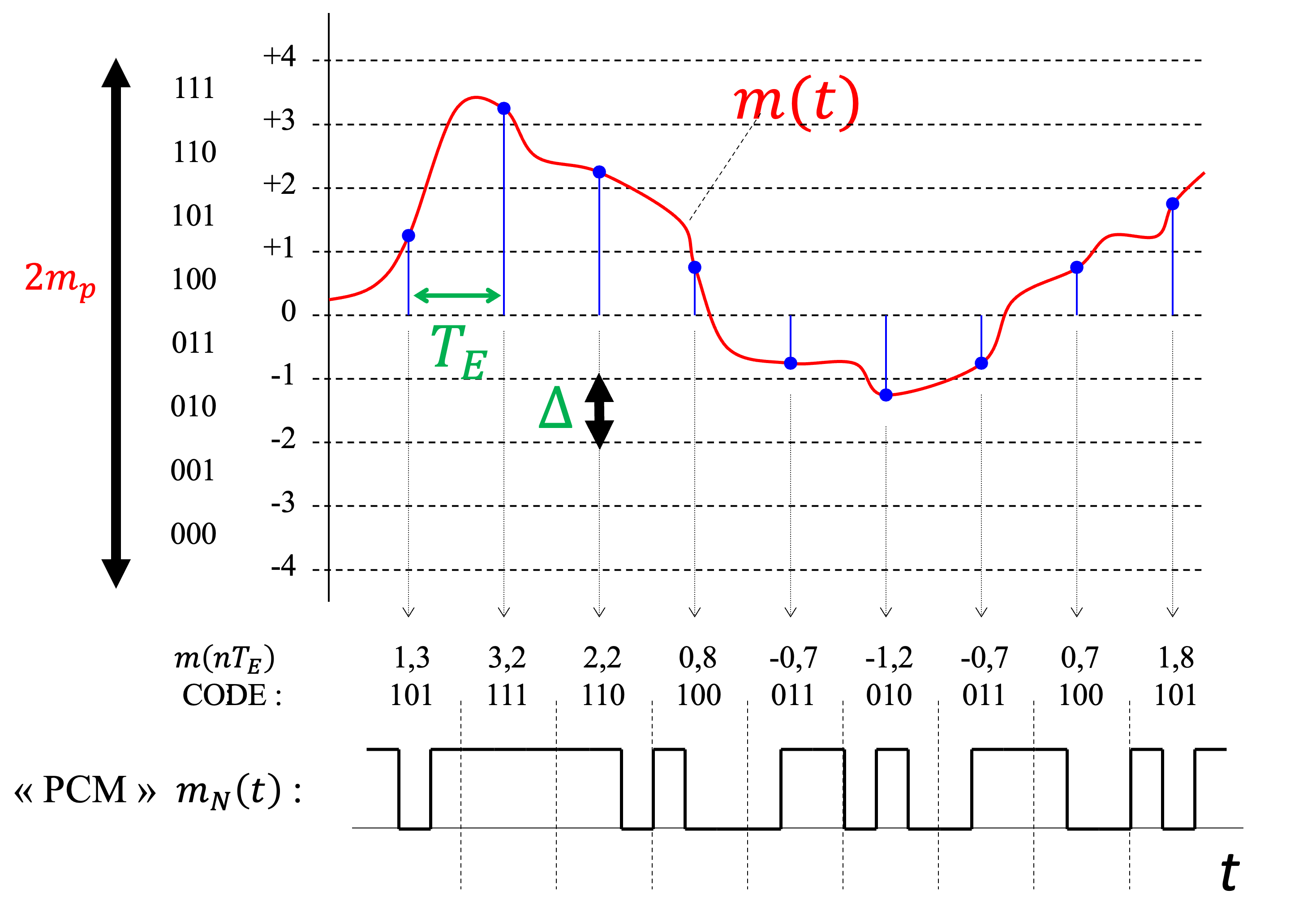Schéma de la modulation par impulsions codées (PCM) avec quantification sur 3 bits par échantillon. Le signal d’origine  m(t)  (en rouge) est échantillonné à des intervalles  T_E  et quantifié en niveaux discrets avec un pas \Delta .  Le signal varie entre  m_p = 4V  et   -m_p = -4V, ce qui signifie que son amplitude totale est de 2m_p, 8V. Comme la quantification utilise 3 bits, cela implique qu’il y a  2^3 = 8  niveaux de quantification. Donc, chaque intervalle de quantification  \Delta  correspond à 8/8= 1 V.
Chaque valeur quantifiée est ensuite encodée en binaire, illustrant le processus de conversion du signal analogique en numérique.