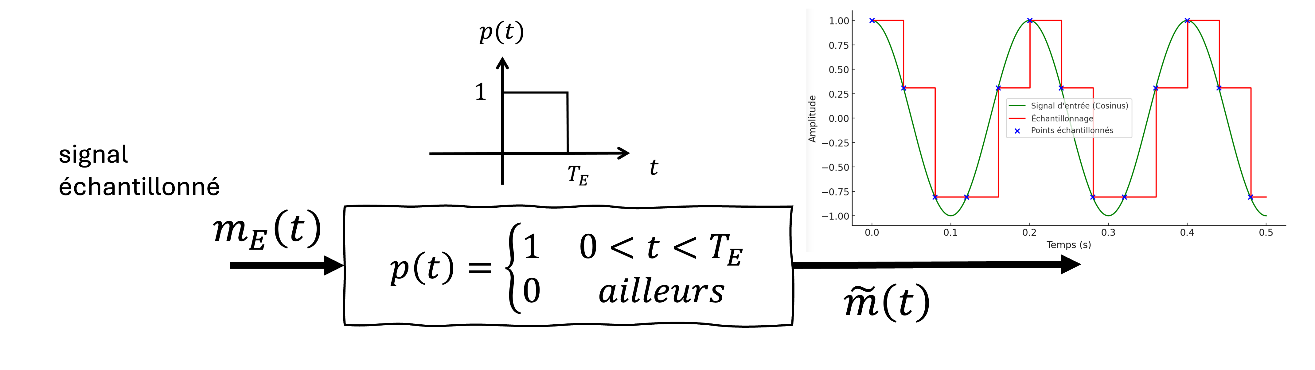 Schéma du système de reconstruction avec une impulsion rectangulaire p(t) de durée T_E et amplitude 1.