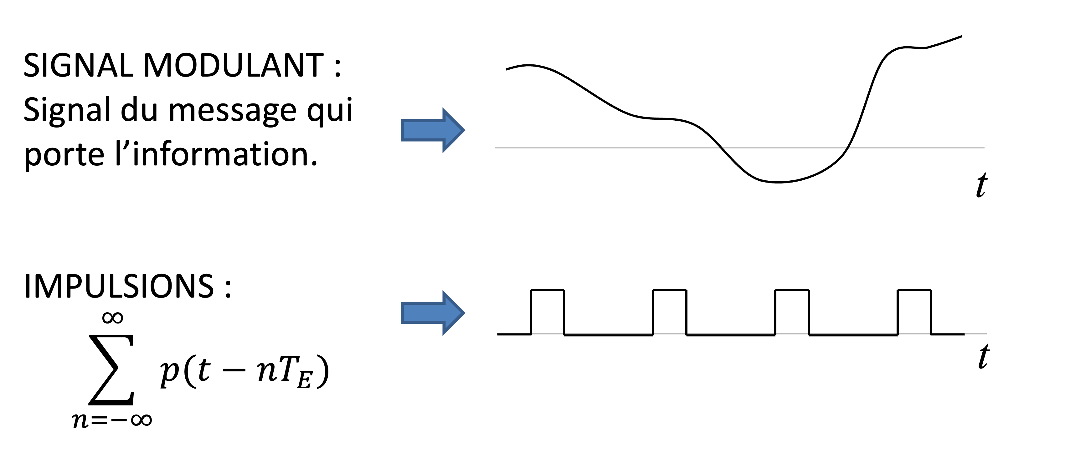 Illustration du processus d’échantillonnage à l’aide d’un train d’impulsions composé de p(t) avec une période de T_E seconds.