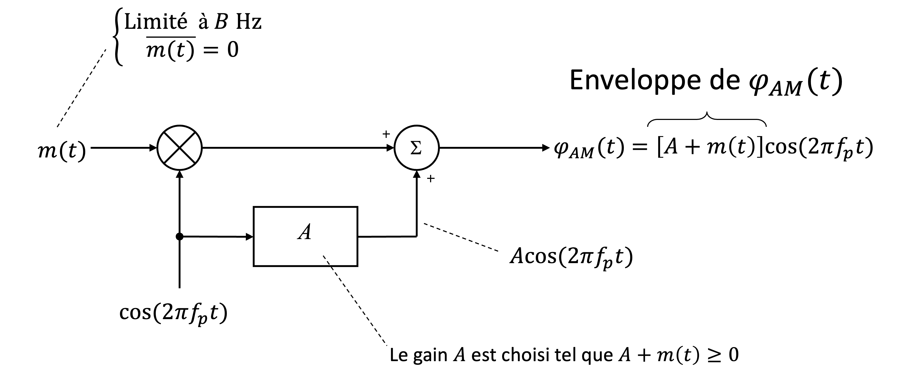 Schéma du processus de modulation d’amplitude (AM), où le signal de message m(t) module l’amplitude d’une porteuse  \cos(2\pi f_p t) , en ajoutant un terme constant A pour éviter toute inversion de phase.