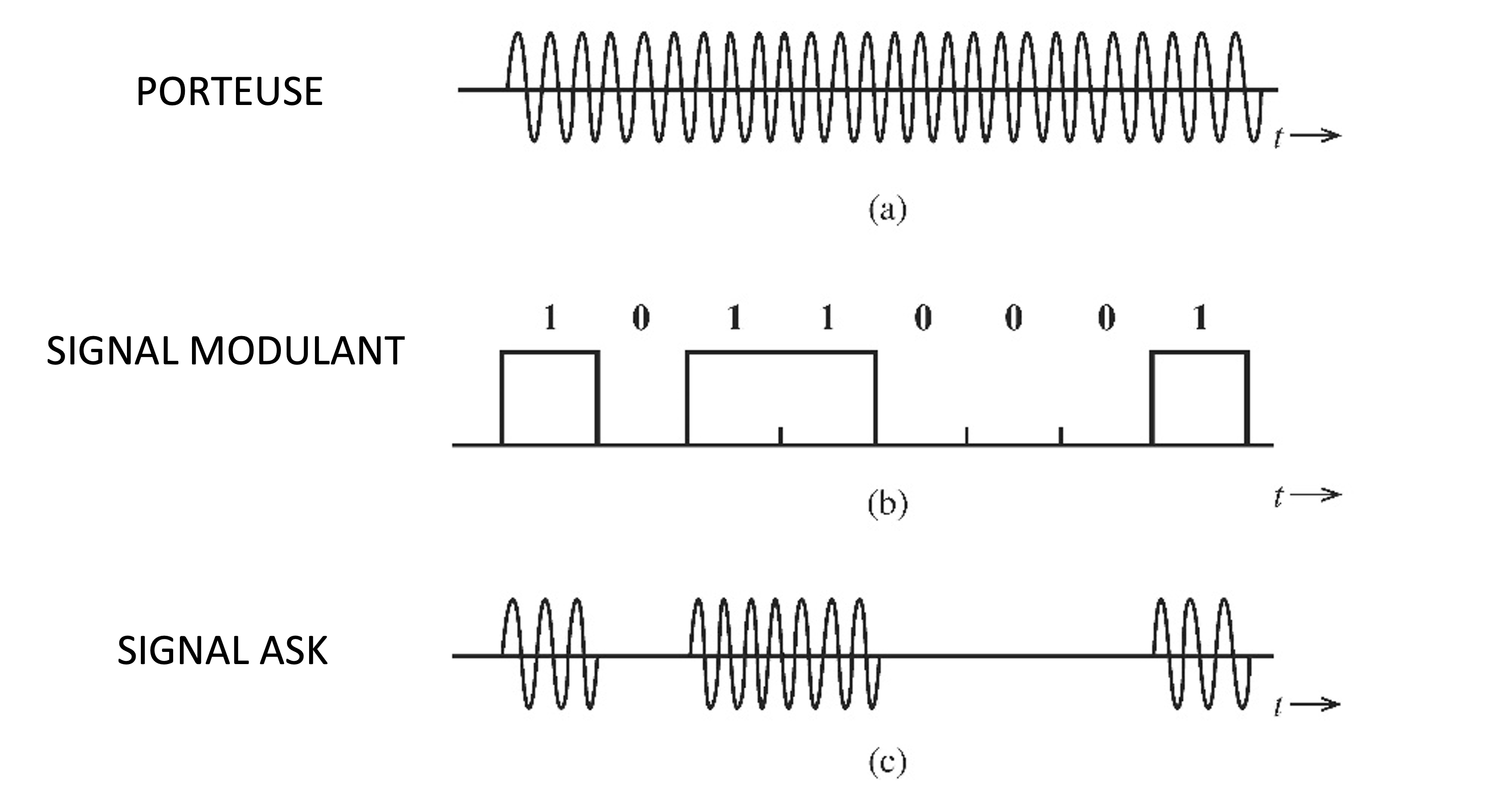 Dans la figure on peut observer ce processus en trois étapes distinctes. Une onde porteus est représentée comme un signal sinusoïdal continu, qui sera modulé en amplitude. Ensuite, la séquence binaire d’entrée est illustrée sous forme d’impulsions discrètes, correspondant aux bits transmis. Ces impulsions sont générées par le codeur de symboles, qui détermine comment chaque bit influencera le signal modulé. Enfin, la dernière partie de la figure montre le signal modulé en ASK, où la présence de la porteuse coïncide avec les bits 1, tandis que son absence correspond aux bits 0.