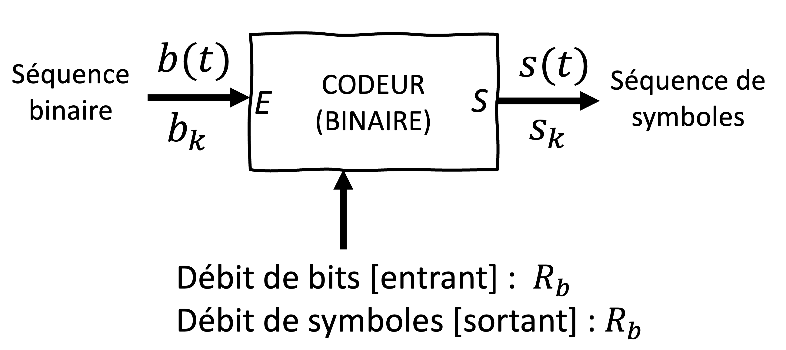 Le schéma représente un codeur de symboles qui transforme une séquence binaire en symboles (M=2).
L’entrée du codeur est une séquence de bits b_k, b(t) qui est ensuite transformée en un ensemble de signal de sortie s(t), correspondant à des symboles spécifiques utilisés pour la transmission. Ce processus est essentiel dans les systèmes de communication numérique pour adapter les données binaires à un format compatible avec une modulation spécifique.