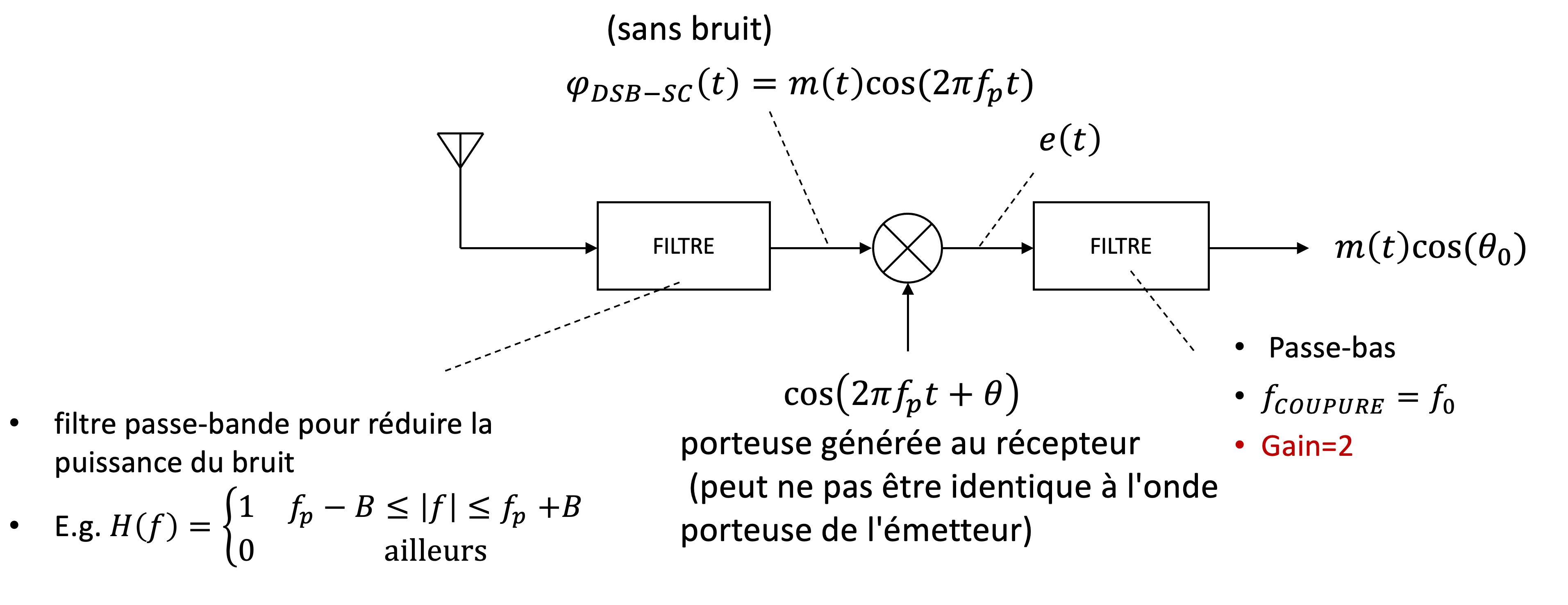 Schéma de la démodulation cohérente d’un signal DSB-SC. Un filtre passe-bande réduit le bruit avant la multiplication avec une porteuse locale. Un filtre passe-bas extrait ensuite le signal message, avec un effet de synchronisation dépendant du décalage de phase \theta.