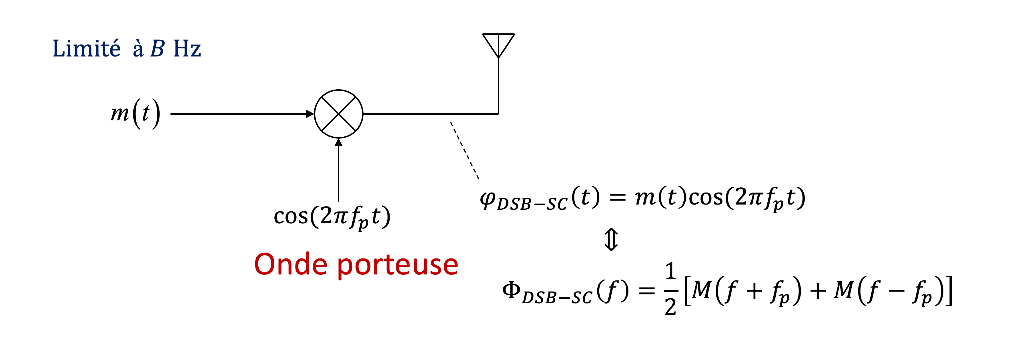 Schéma de la modulation DSB-SC, où le signal  m(t)  est multiplié par une porteuse  \cos(2\pi f_p t) , déplaçant ainsi son spectre autour de  \pm f_p .