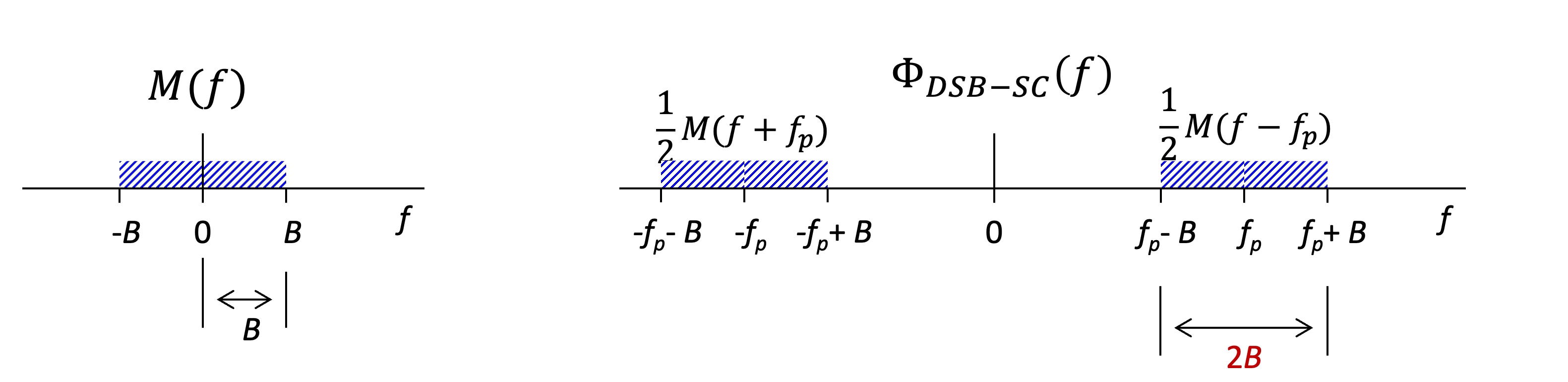 L’image à gauche représente le spectre du signal de message m(t). L’image à droite représente le spectre du signal après modulation DSB-SC. Les deux bandes latérales sont identiques et contiennent chacune la moitié de la puissance du signal d’origine, car    \Phi_{DSB-SC}(f) = \frac{1}{2} \left[ M(f + f_p) + M(f - f_p) \right].
