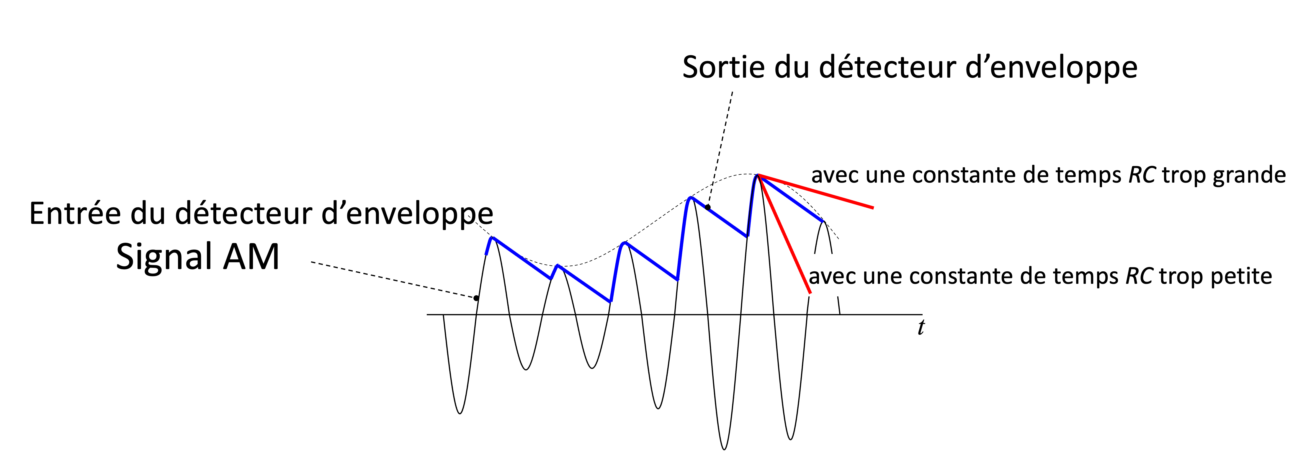 Illustration du fonctionnement du détecteur d’enveloppe pour un signal AM. L’entrée du détecteur est un signal AM (courbe noire). La courbe bleue représente une extraction correcte de l’enveloppe. Une mauvaise constante de temps RC peut soit ralentir la détection (courbe rouge supérieure) soit causer une distorsion (courbe rouge inférieure).