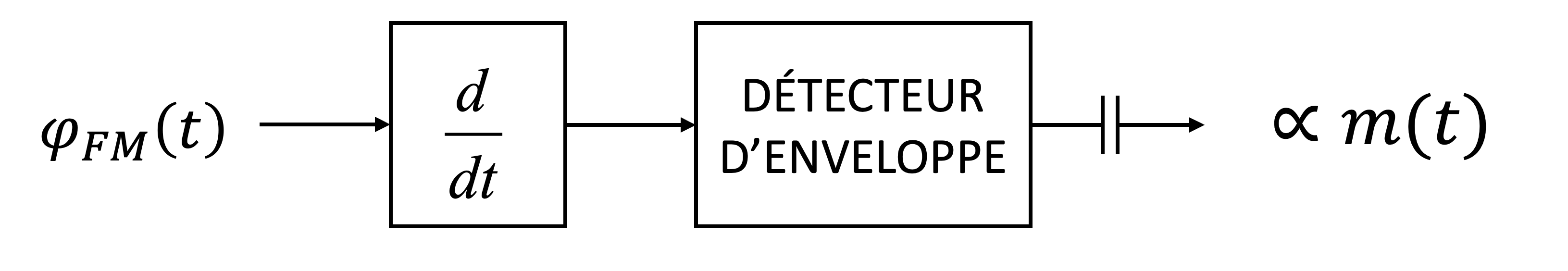 Démodulation d’un signal FM par détection d’enveloppe après dérivation