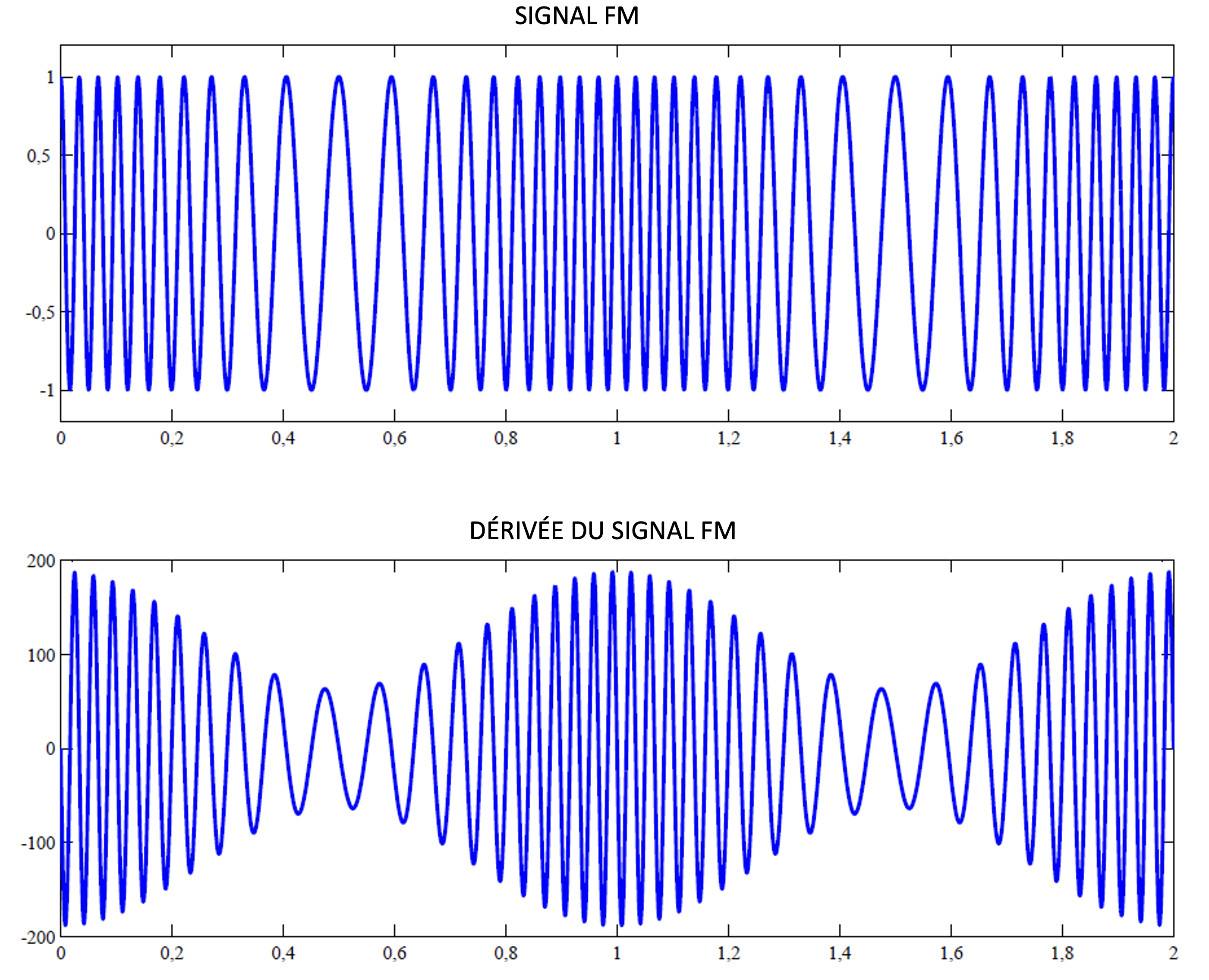 Un signal FM et de sa dérivée pour la démodulation