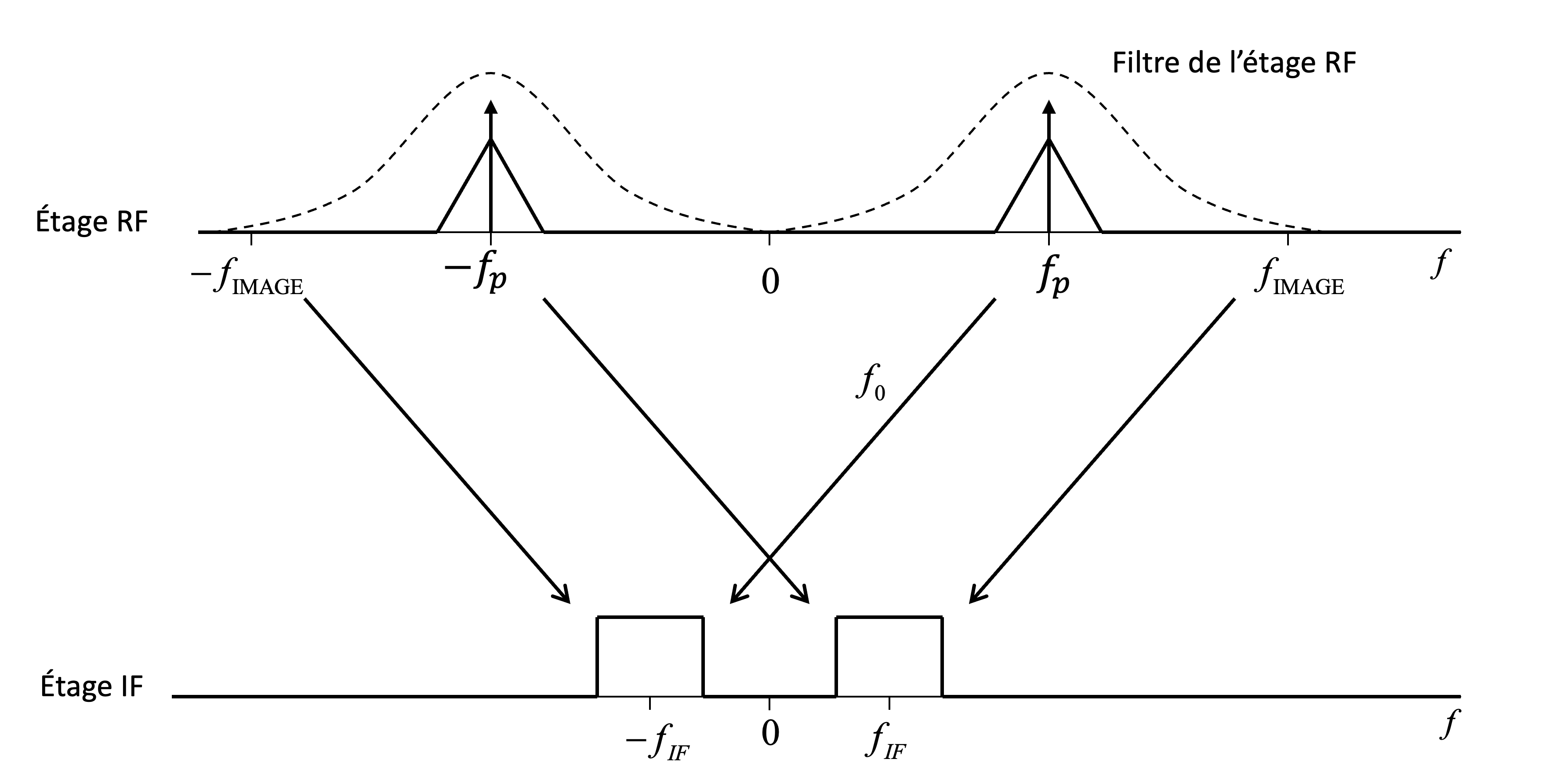 Processus de conversion de fréquence et filtrage des signaux RF et IF.