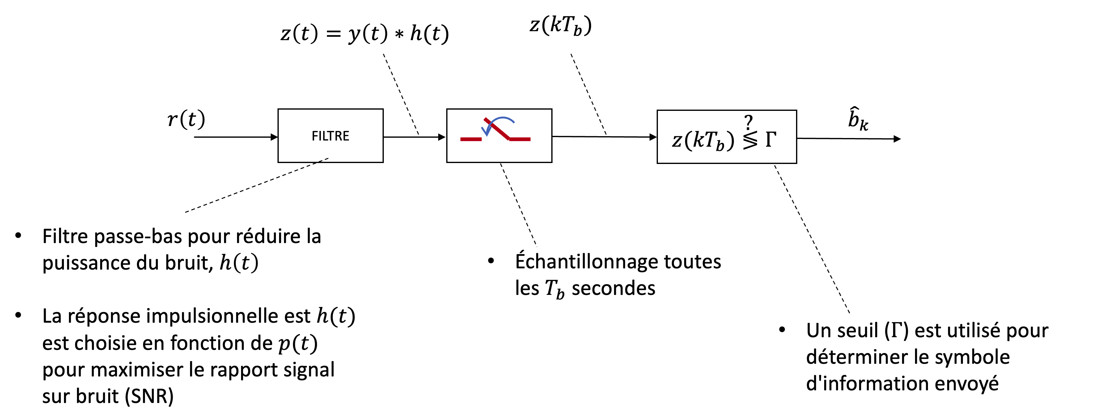 Schéma de réception d’un signal PAM : filtrage pour réduire le bruit, échantillonnage aux instants TbTb​, et prise de décision par comparaison avec un seuil \Gamma pour récupérer les symboles d’information.
