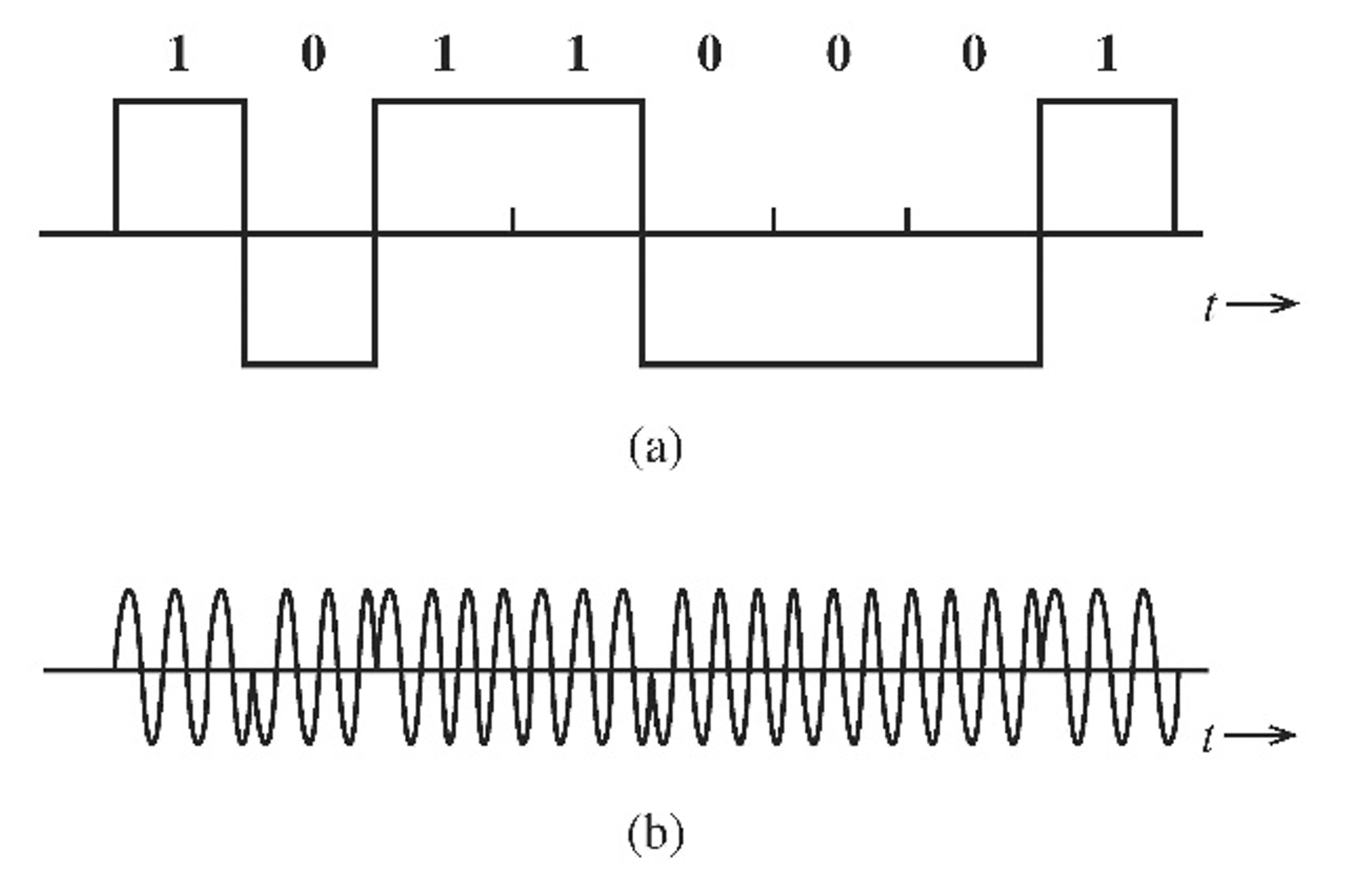 Signal binaire (a) et signal modulé en phase (b) illustrant la modulation PSK.