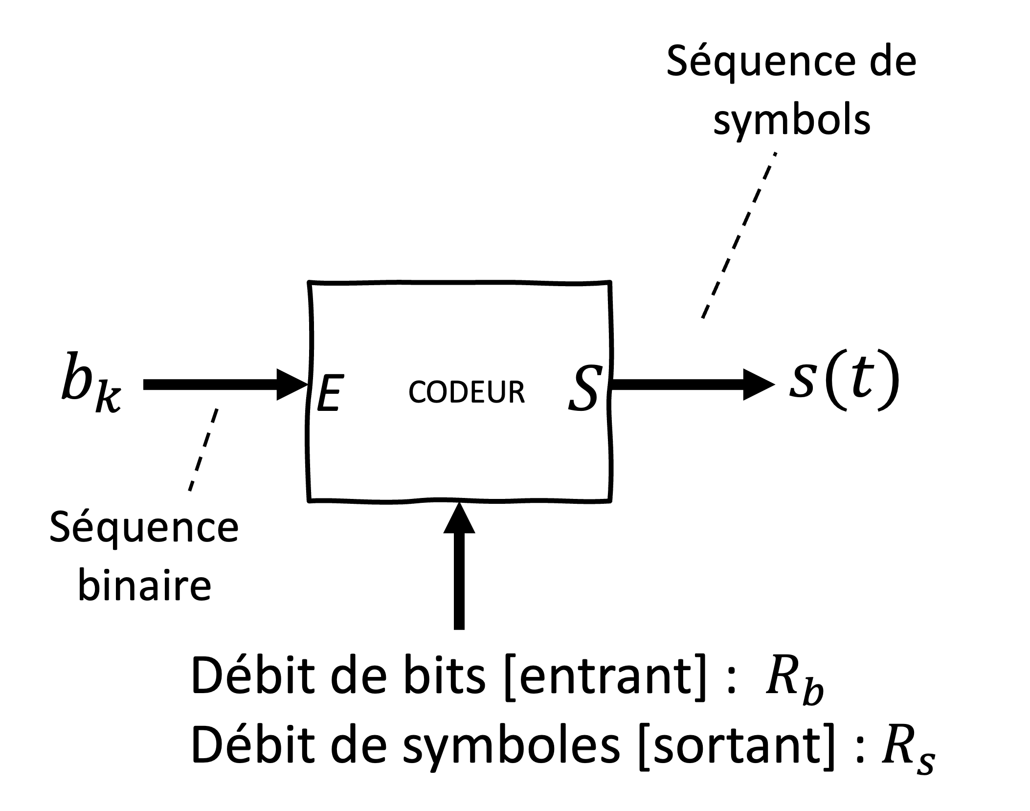 Le schéma représente un codeur de symboles qui transforme une séquence M-aire en  symboles.
L’entrée du codeur est une séquence de bits b_k, b(t) qui est ensuite transformée en un ensemble de signal de sortie s(t), correspondant à des symboles spécifiques utilisés pour la transmission. Ce processus est essentiel dans les systèmes de communication numérique pour adapter les données binaires à un format compatible avec une modulation spécifique.