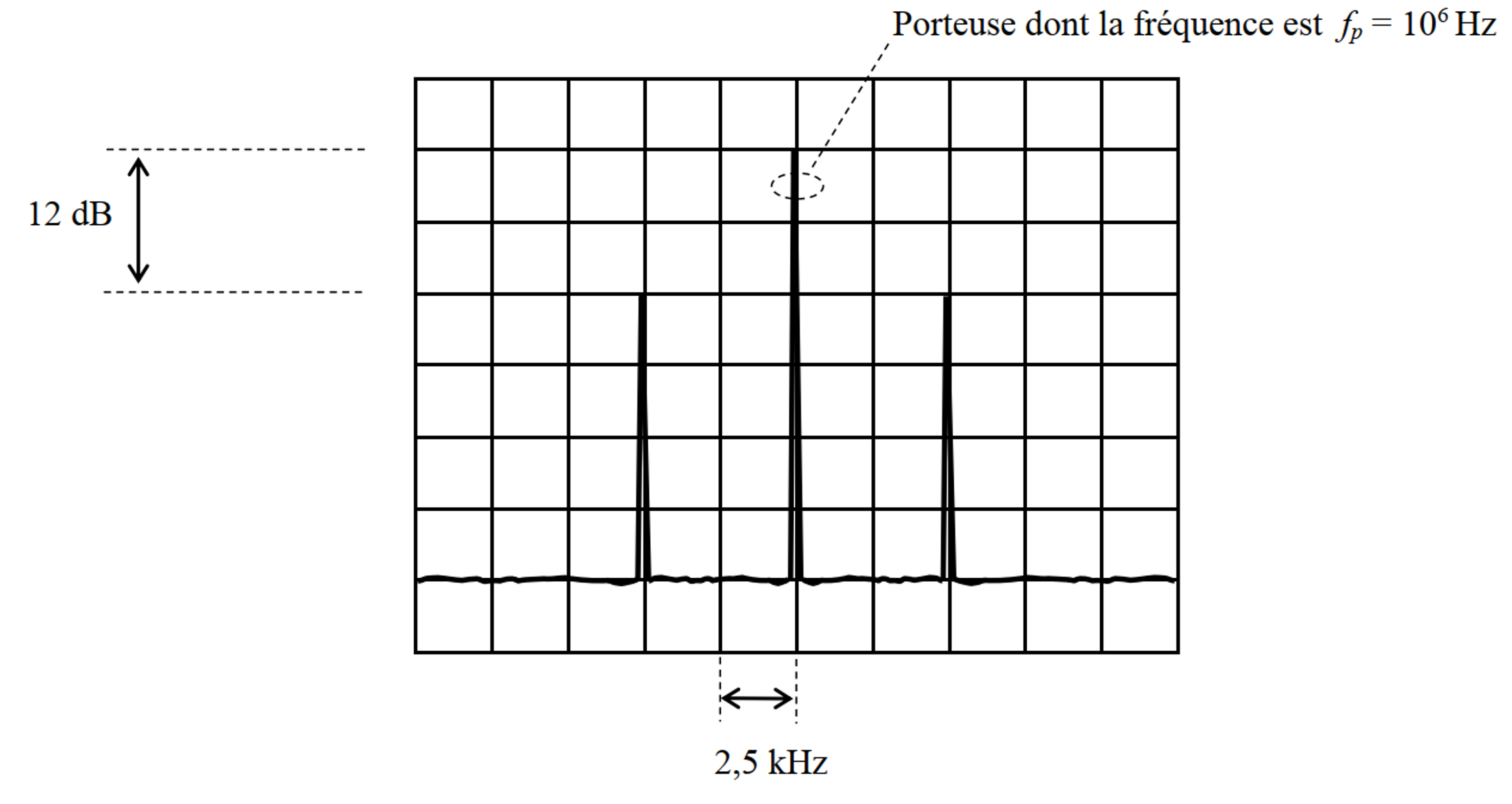 Le spectre d’un signal AM. Notez que seules les fréquences positives sont visibles sur un oscilloscope.
