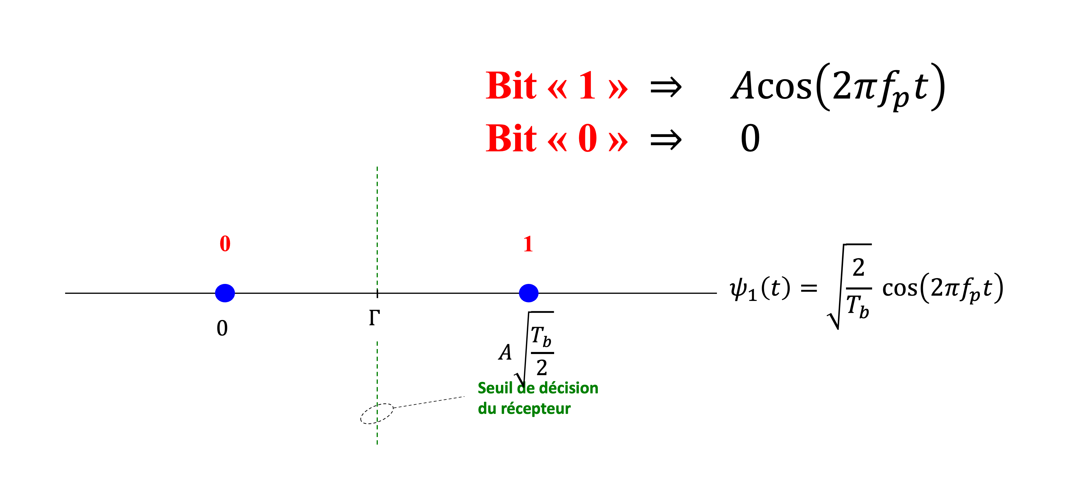 Constellation du  ASK  avec seuil de décision  \Gamma . Les bits \texttt{1} et \textbf{0} sont représentés par  A \cos(2\pi f_p t)  et  0  respectivement.