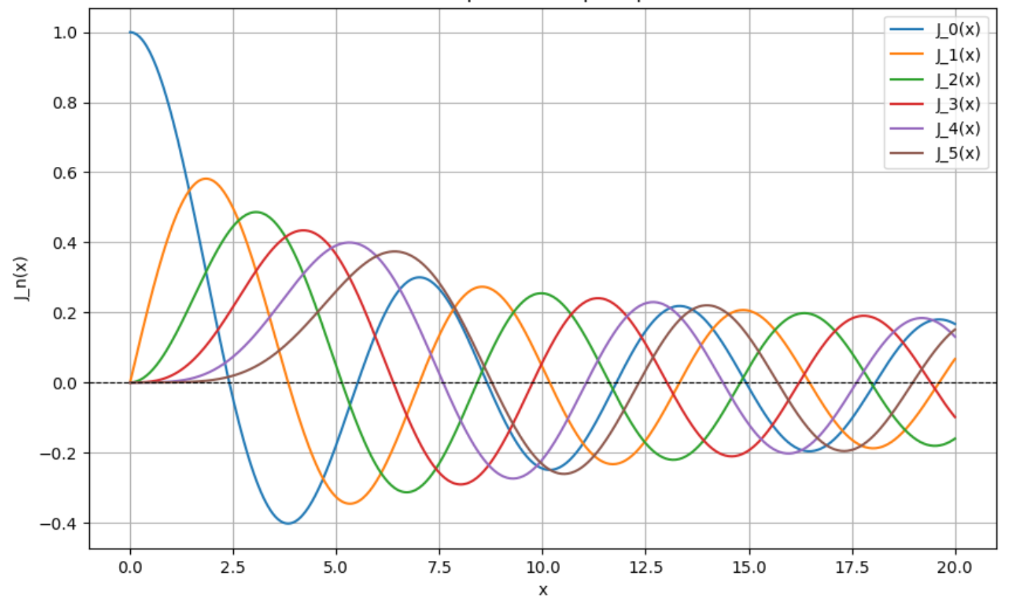 Représentation des fonctions de Bessel de première espèce J_n​(x) pour différents ordres n.