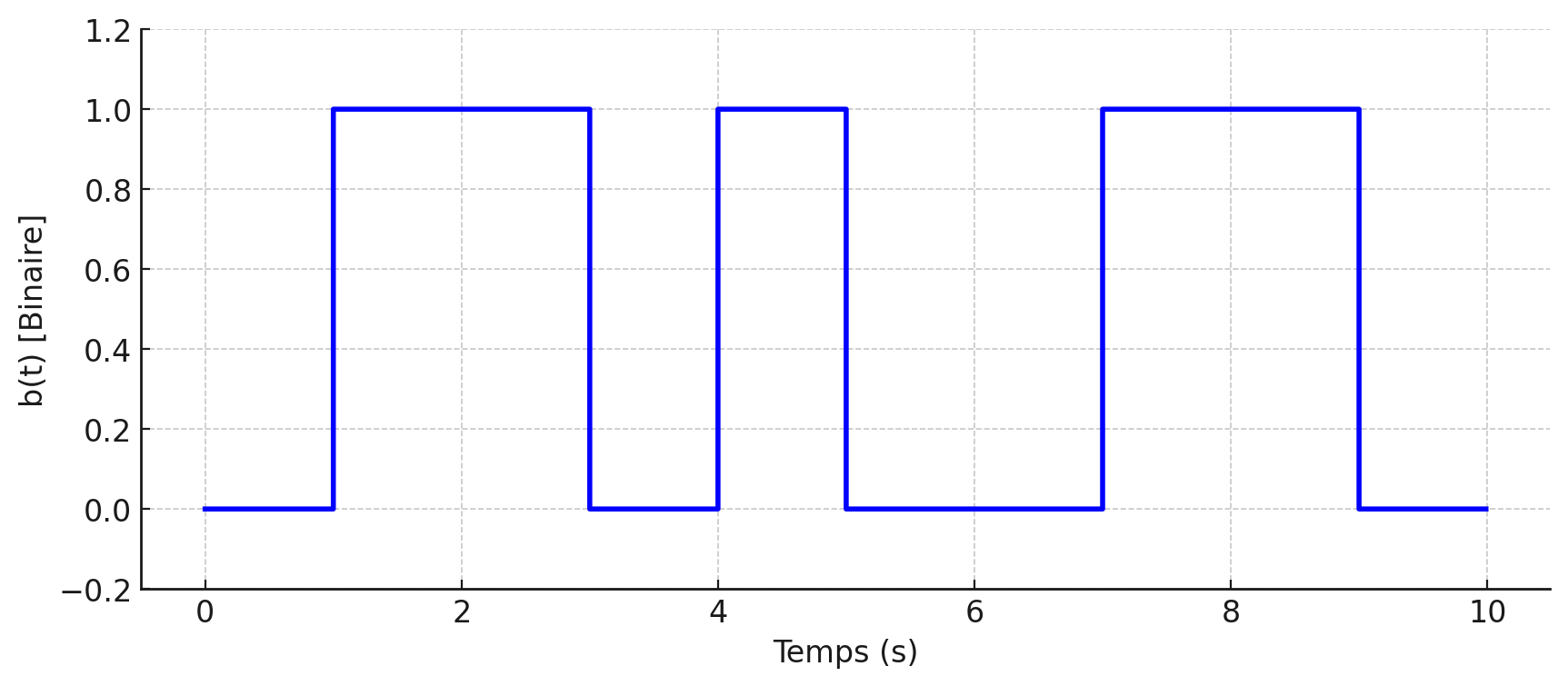 Représentation du signal b(t), correspondant à la séquence binaire d’entrée où chaque bit est maintenu pendant une durée T_b = 1 seconds