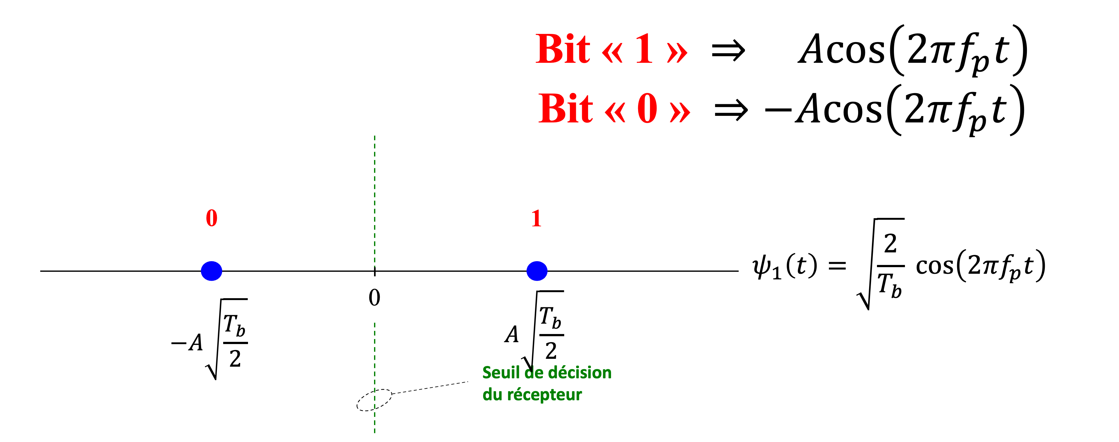 Constellation du BPSK avec seuil de décision \Gamma. Les bits \texttt{1} et \texttt{0} sont représentés par  A \cos(2\pi f_p t)  et  -A \cos(2\pi f_p t)  respectivement.