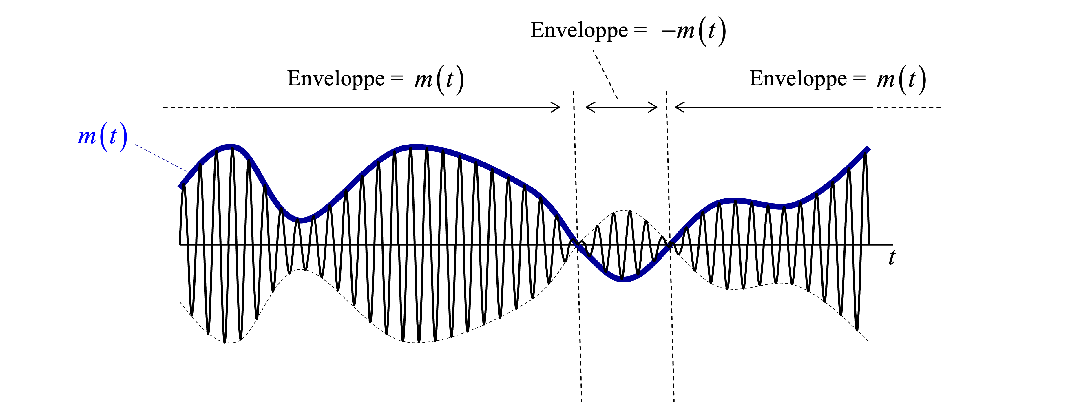 Une illustration de la modulation DSB-SC, où le signal m(t)  module la porteuse \cos(2\pi f_p t) , pour générer  \varphi_{DSB-SC}(t) = m(t) \cos(2\pi f_p t) .