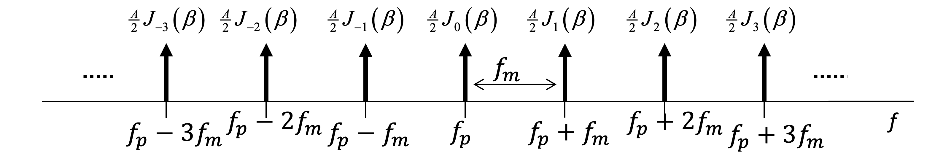 Spectre du signal FM de  . raies spectrales situées aux fréquences  f_p + n f_m , avec des amplitudes pondérées par les fonctions de Bessel  J_n(\beta) 