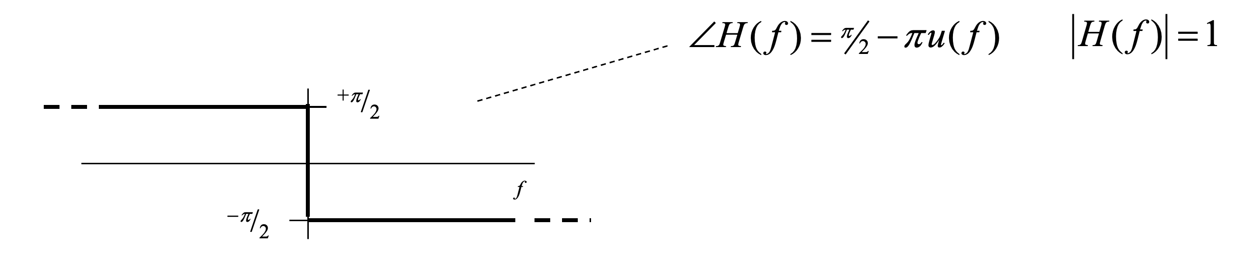 Représentation fréquentielle du filtre de Hilbert (déphasage) : la phase \angle H(f)  introduit un déphasage de  \frac{\pi}{2}   pour les fréquences positives et de  -\frac{\pi}{2}  pour les fréquences négatives, tandis que le module |H(f)|  reste constant à 1.