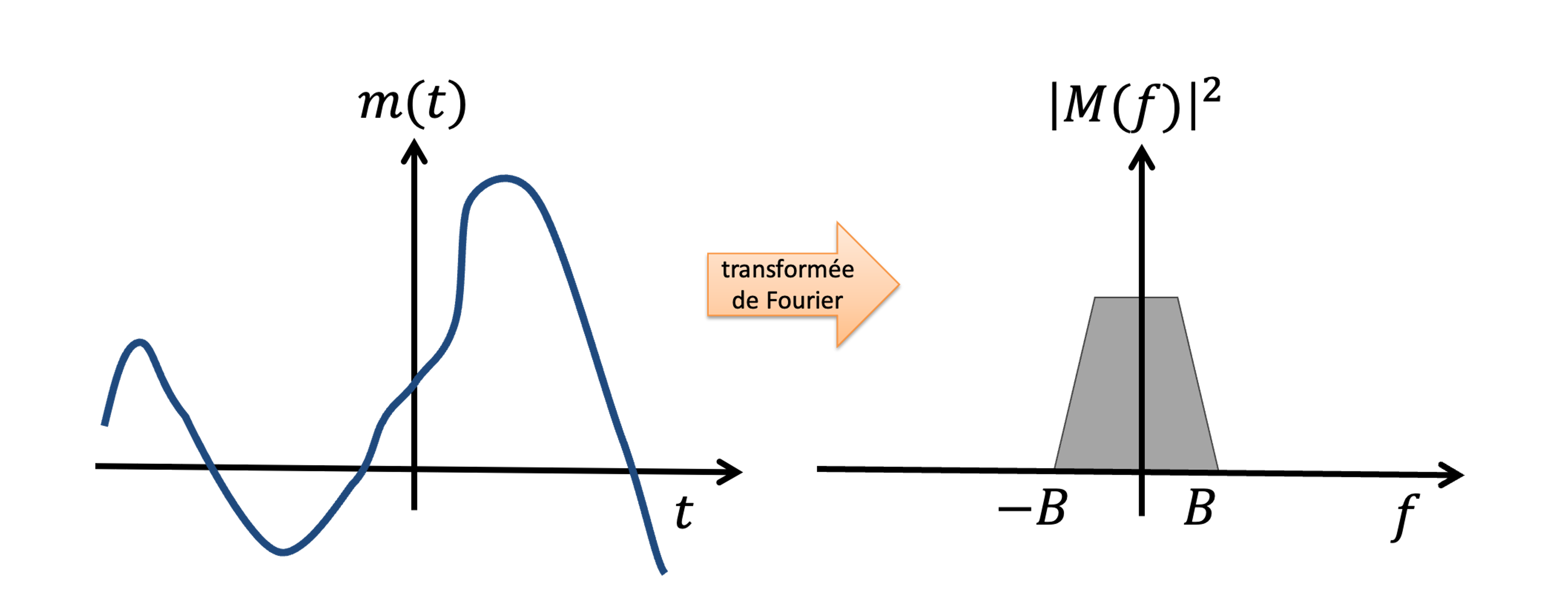 Un signal de message en bande de base avec une largeur de bande de B Hz.